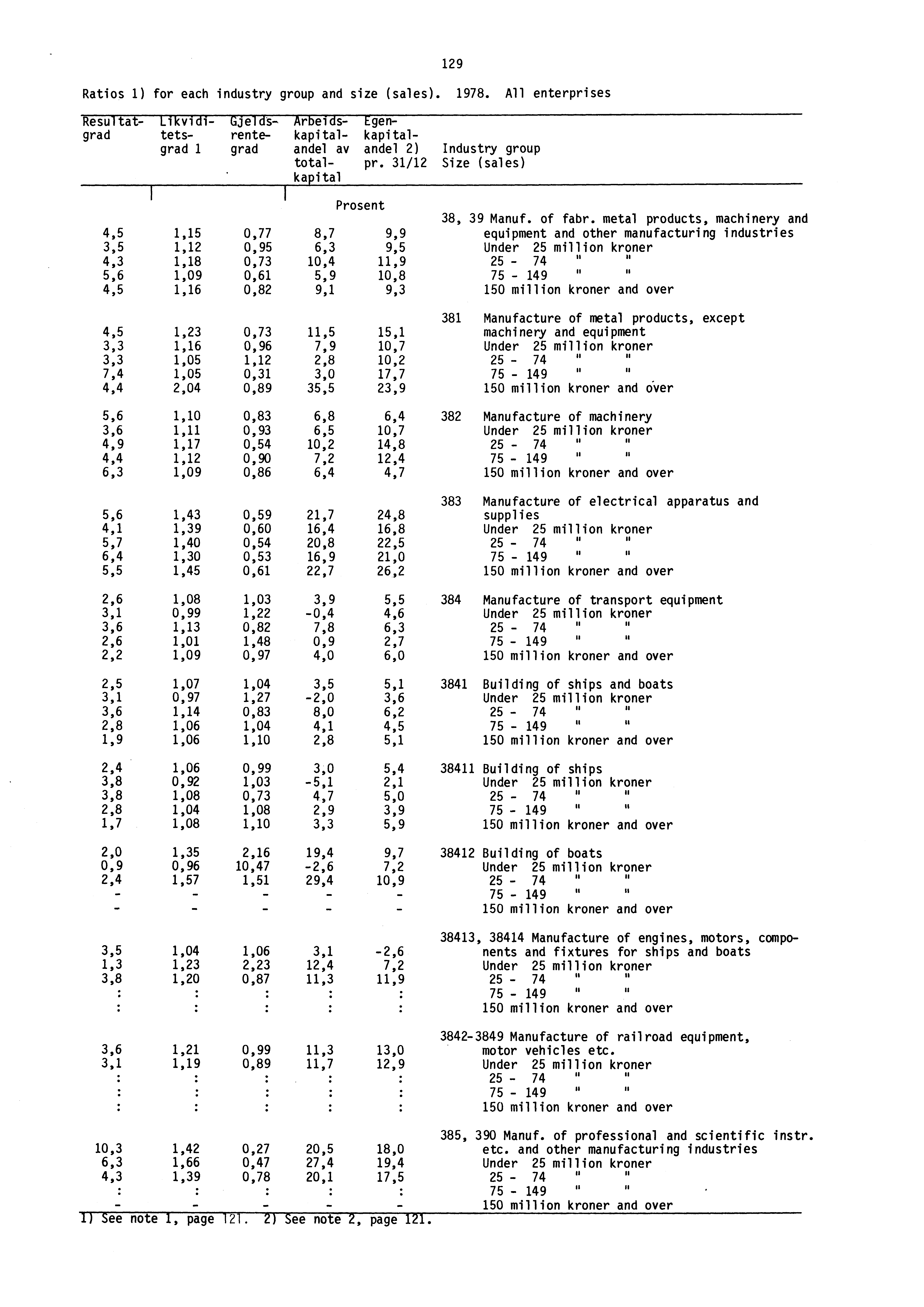 Ratios 1) for each industry group and size (sales). 1978.