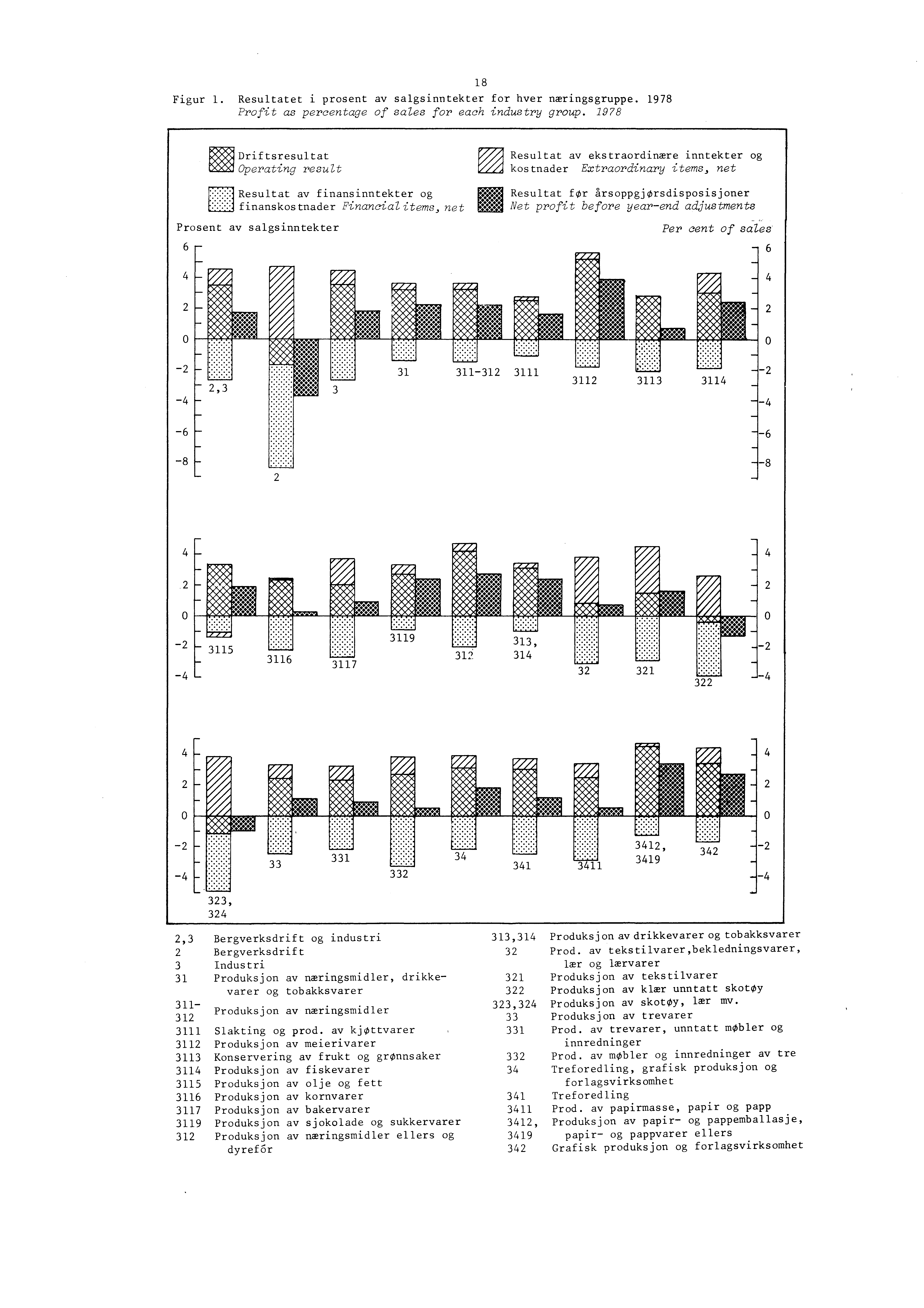 18 Figur 1. Resultatet i prosent av salgsinntekter for hver næringsgruppe. 1978 Profit as percentage of sales for each industry group.