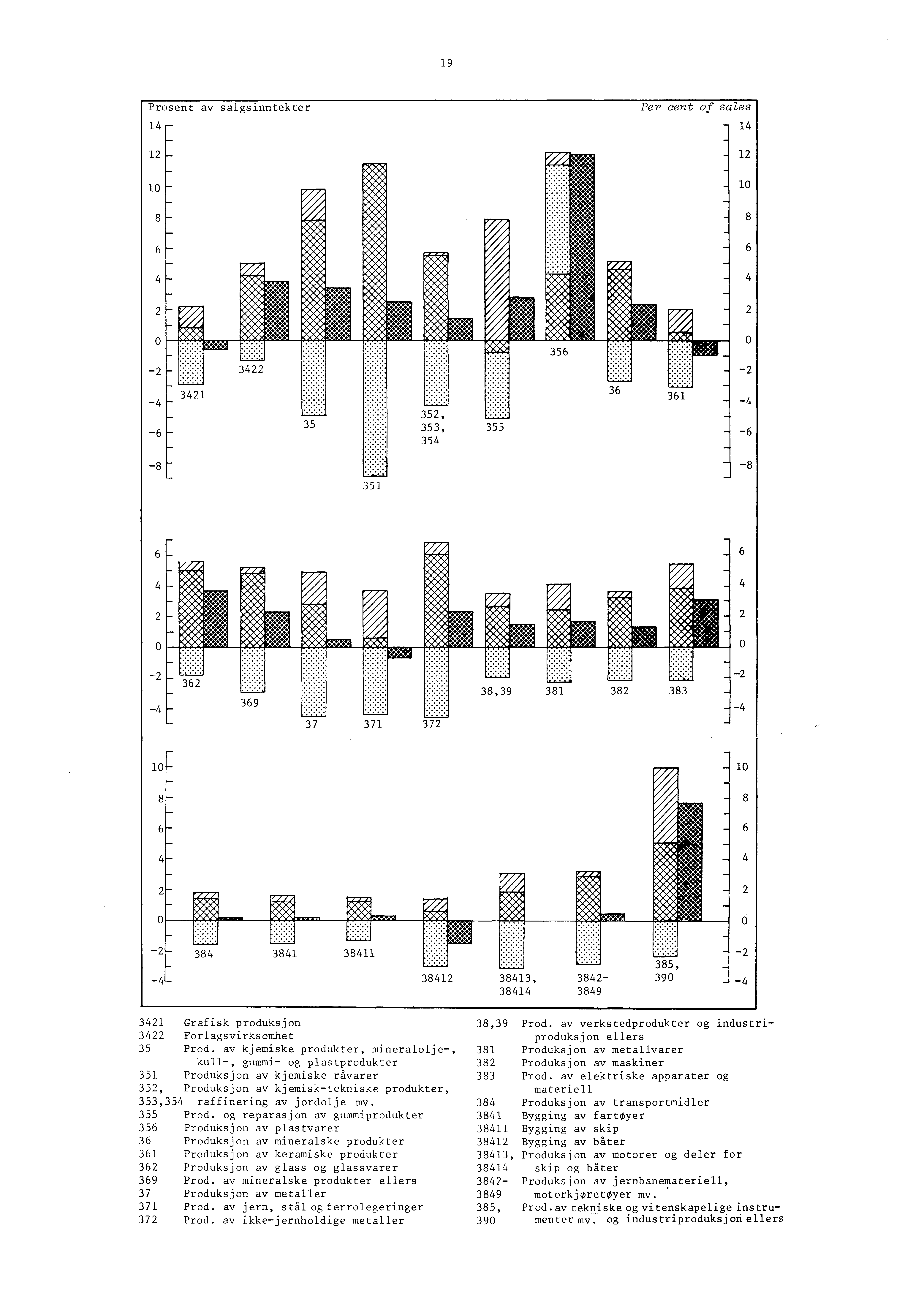 19 Prosent av salgsinntekter Per cent of sales - 14 12 10 8 6 4 2 0-2 -4-6 - 8 351 6 4 38,39 381 382 383 - _ -2-4 384 3841 38411 38413, 38414 385, 3842-390 3849 3421 Grafisk produksjon 38,39 Prod.