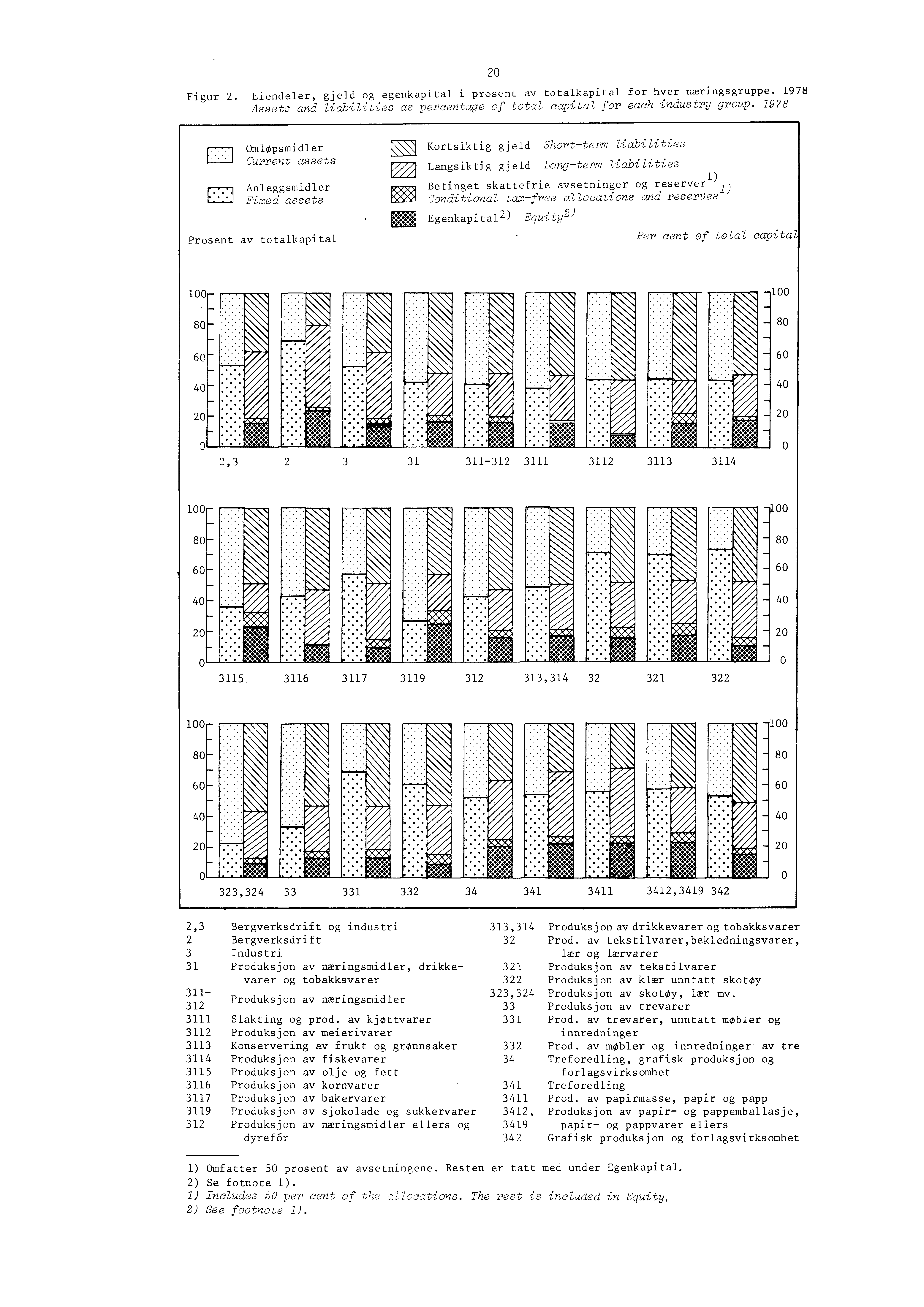 Omlopsmidler Current assets Anleggsmidler Fixed assets Prosent av totalkapital Tot, 1", 11-20 Figur 2. Eiendeler, gjeld og egenkapital i prosent av totalkapital for hver næringsgruppe.