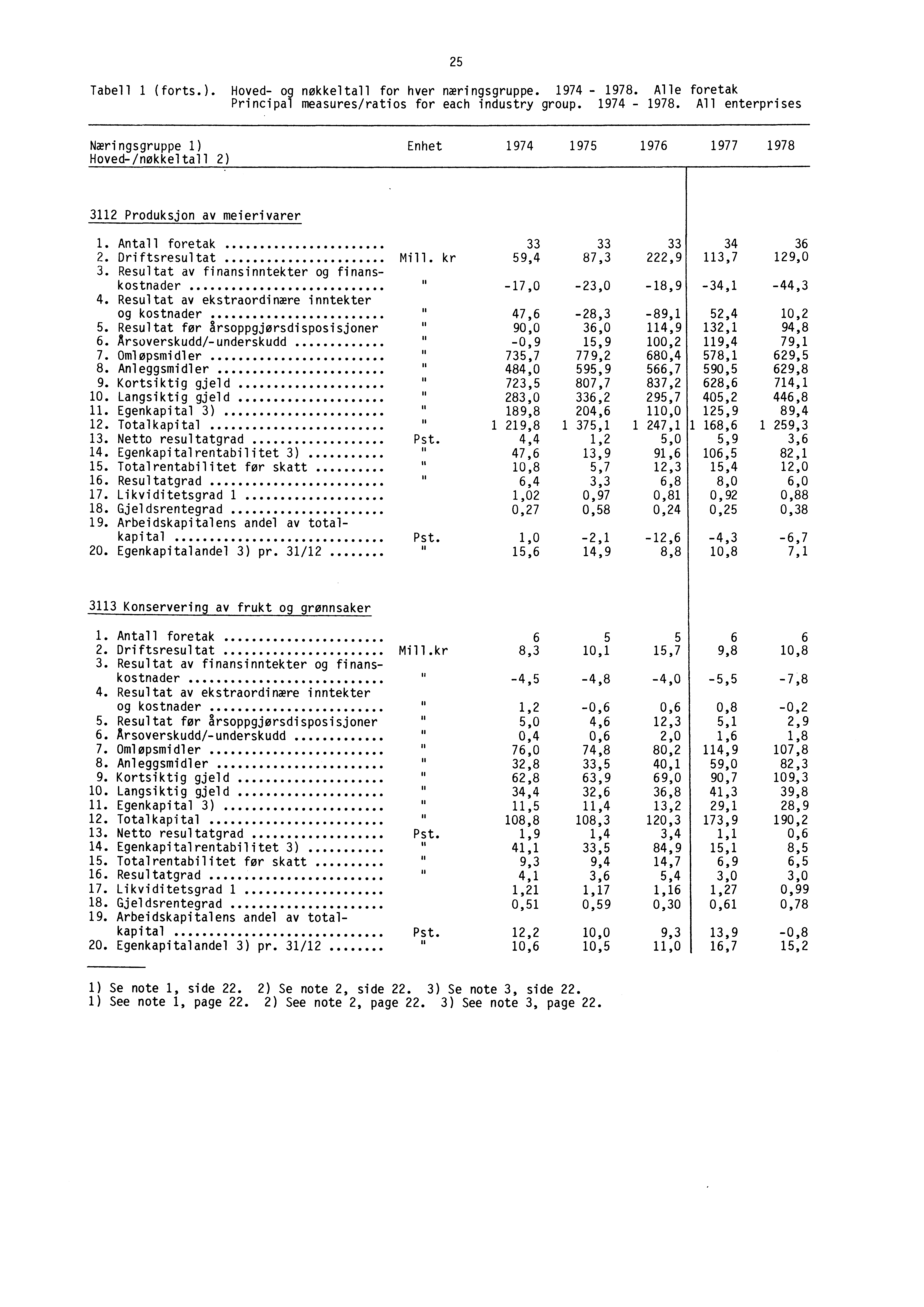 25 Tabell 1 (forts.). Hoved- og nøkkeltall for hver næringsgruppe. 1974-1978. Alle foretak Principal measures/ratios for each industry group. 1974-1978. All enterprises Næringsgruppe 1) Enhet 1974 1975 1976 1977 1978 Hoved-/nøkkeltall 2) 3112 Produksjon av meierivarer 1.