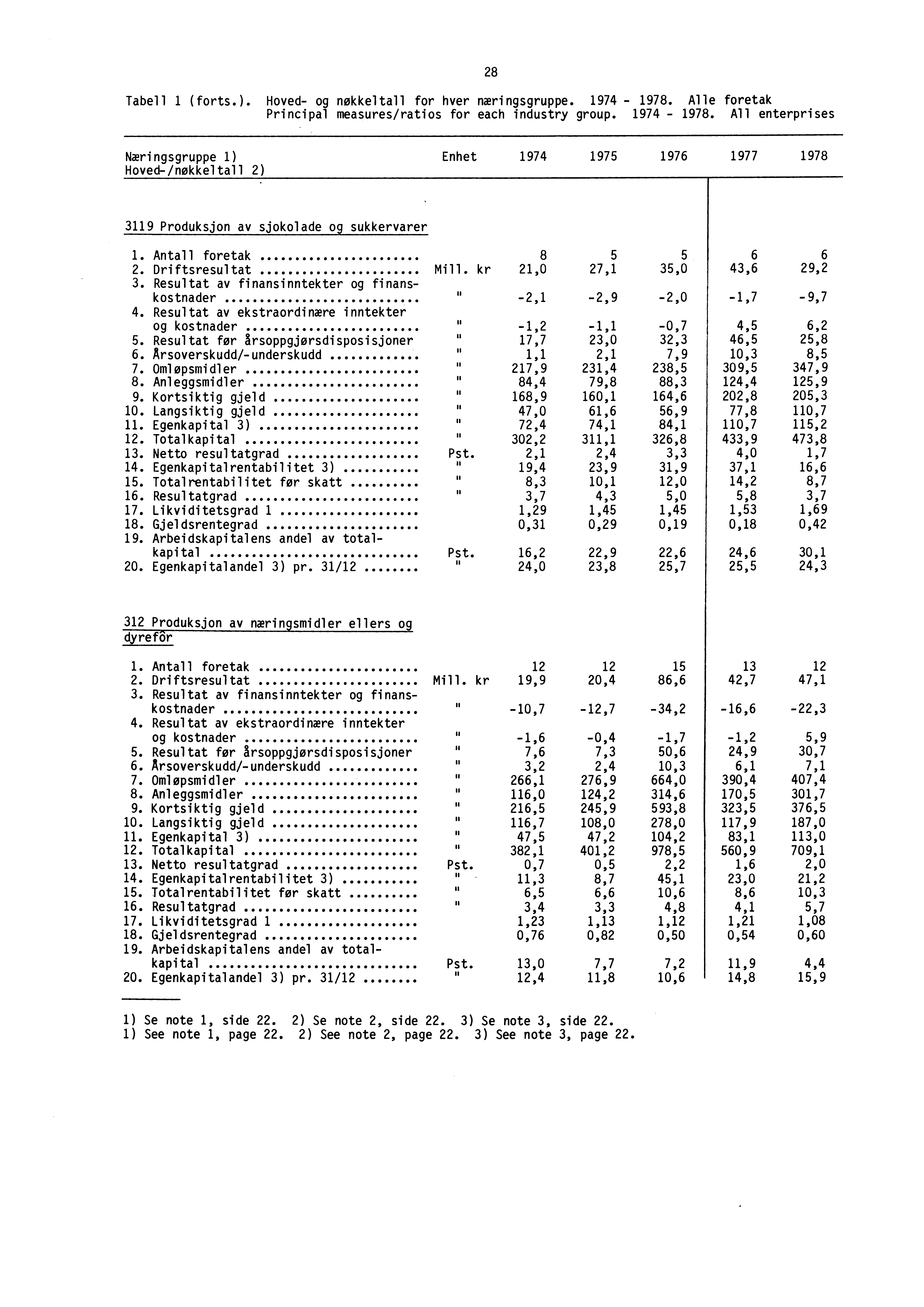 Tabell 1 (forts.). Hoved- og nøkkeltall for hver næringsgruppe. 1974-1978.