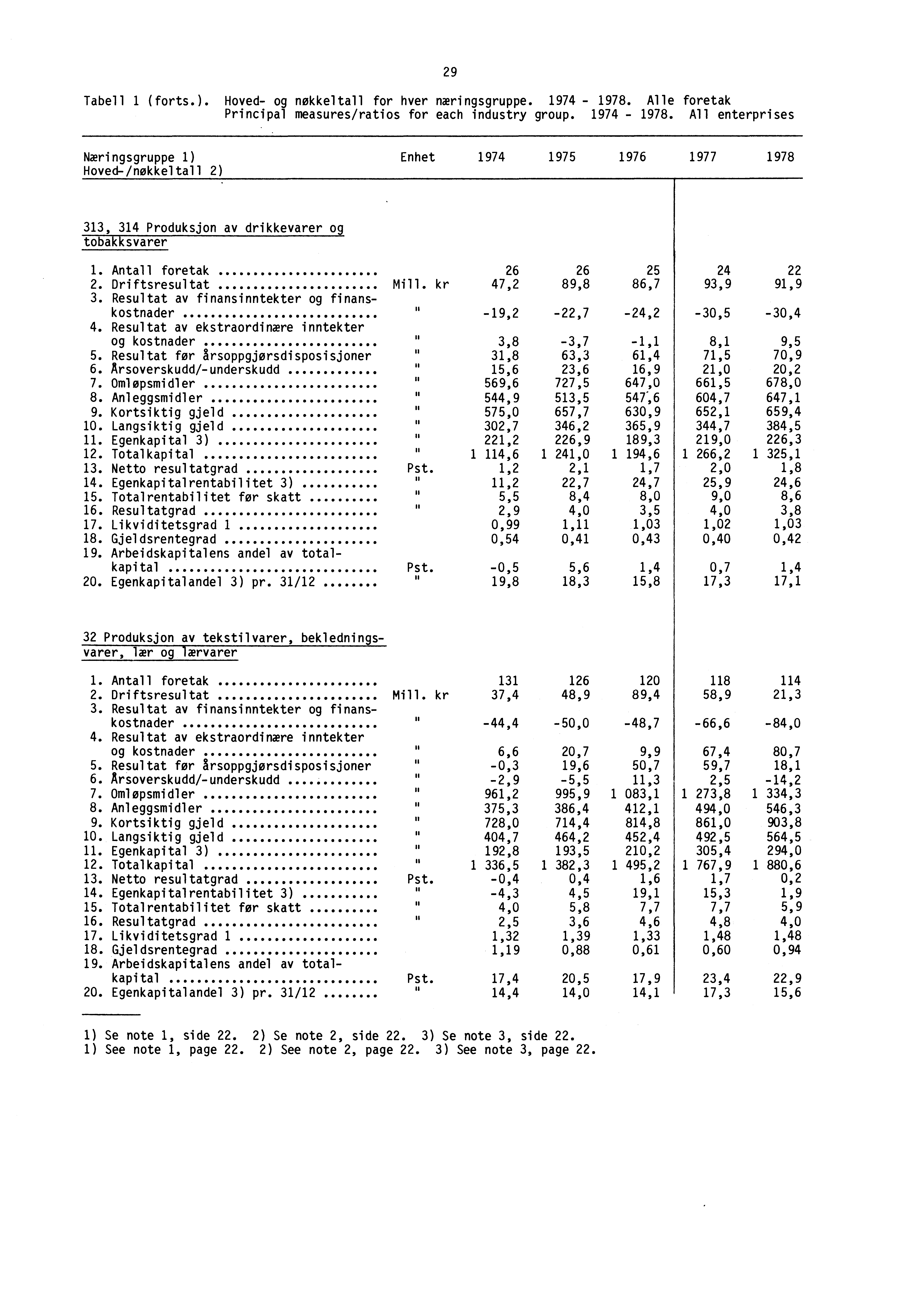 Tabell 1 (forts.). Hoved- og nøkkeltall for hver næringsgruppe. 1974-1978.