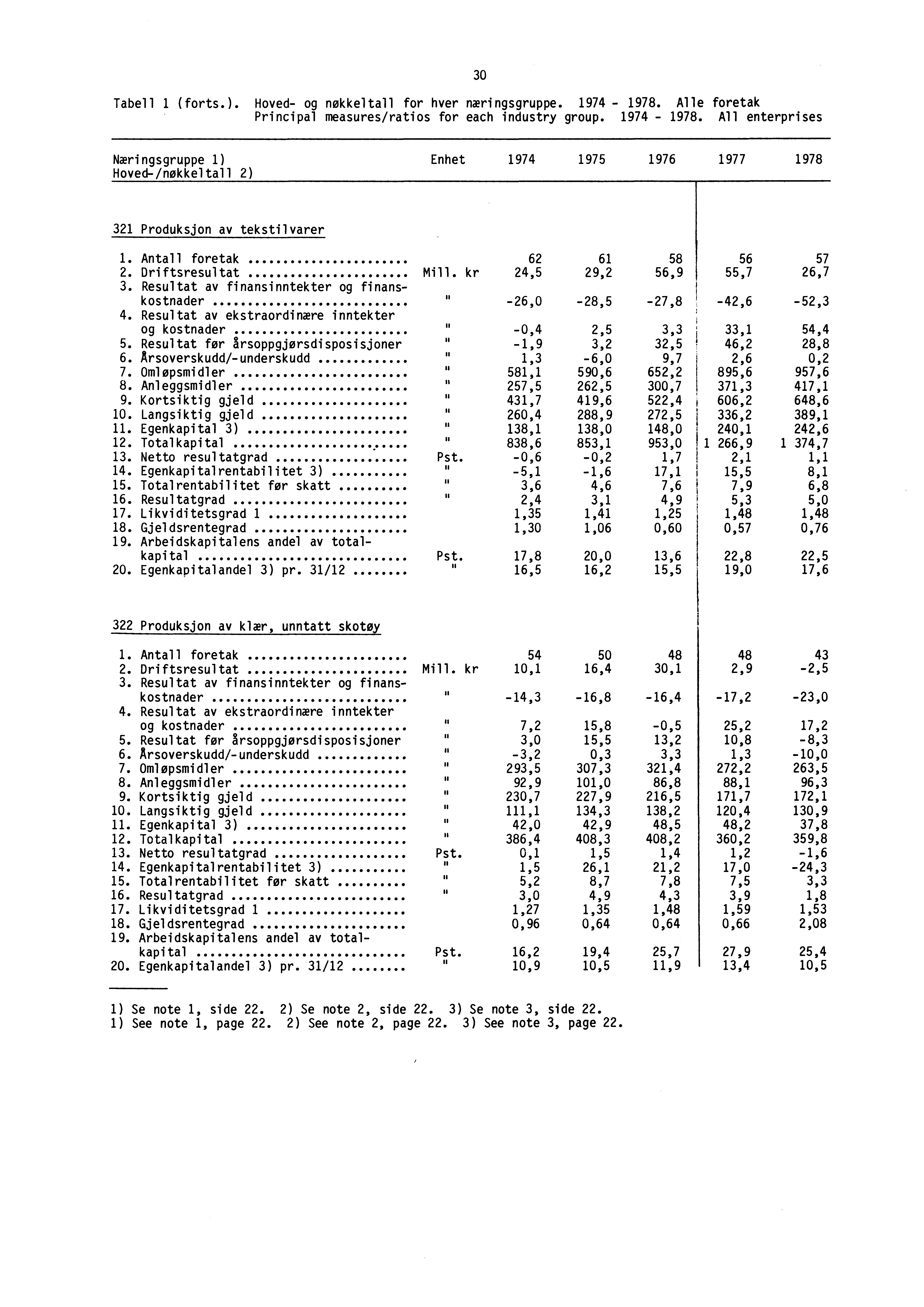 Tabell 1 (forts.). Hoved- og nøkkeltall for hver næringsgruppe. 1974-1978.