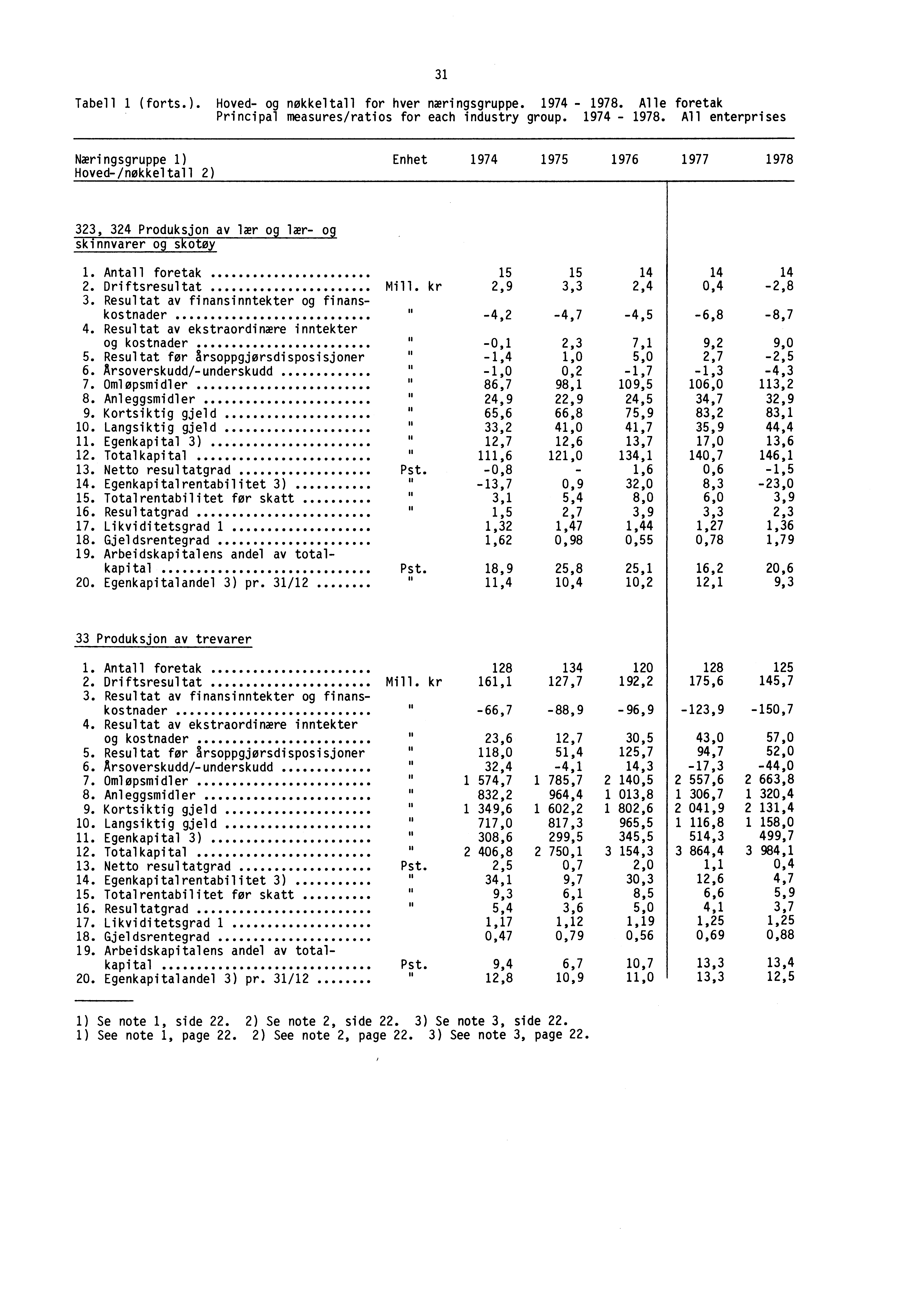 Tabell 1 (forts.). Hoved- og nøkkeltall for hver næringsgruppe. 1974-1978.