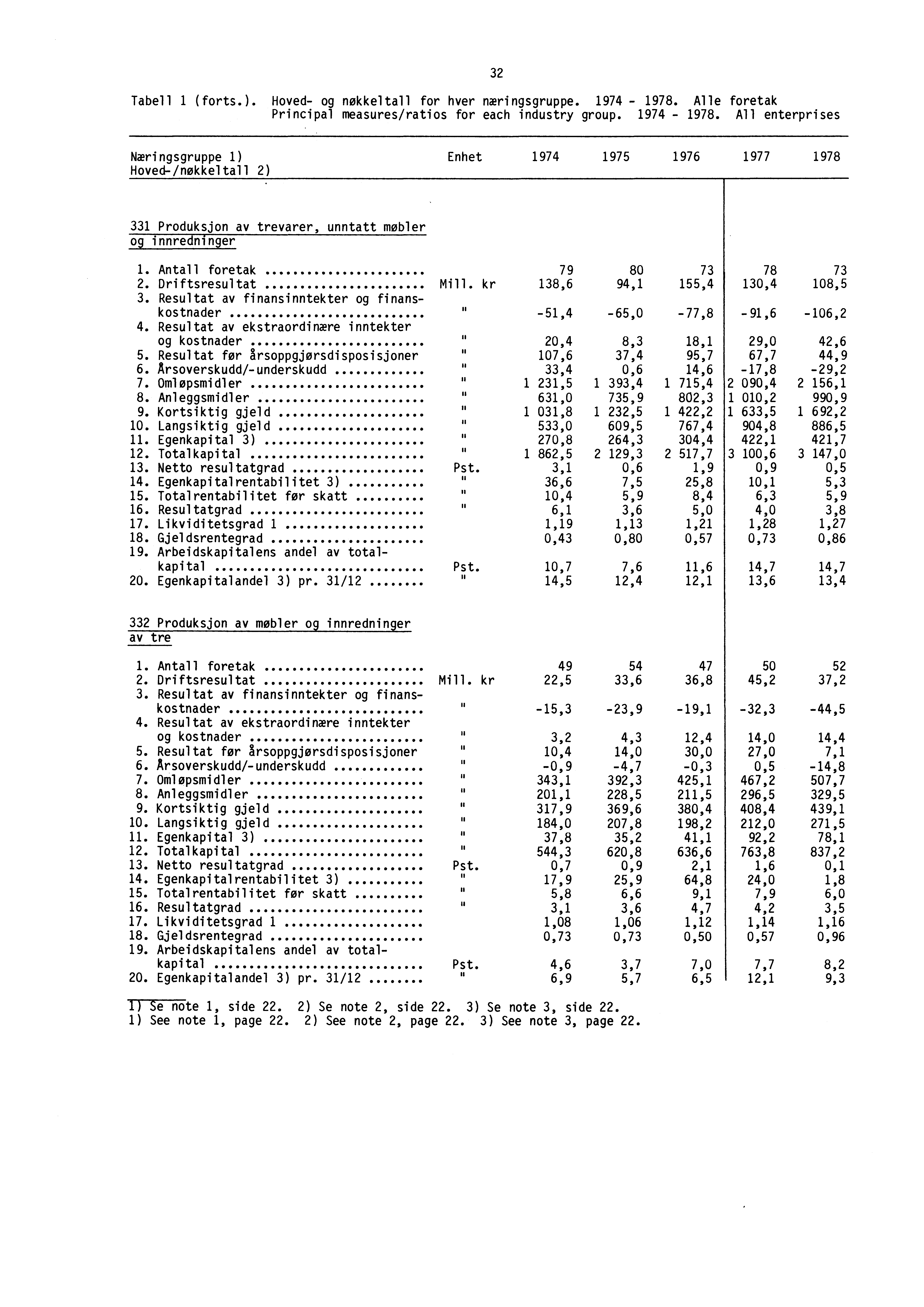 Tabell 1 (forts.). Hoved- og nøkkeltall for hver næringsgruppe. 1974-1978.