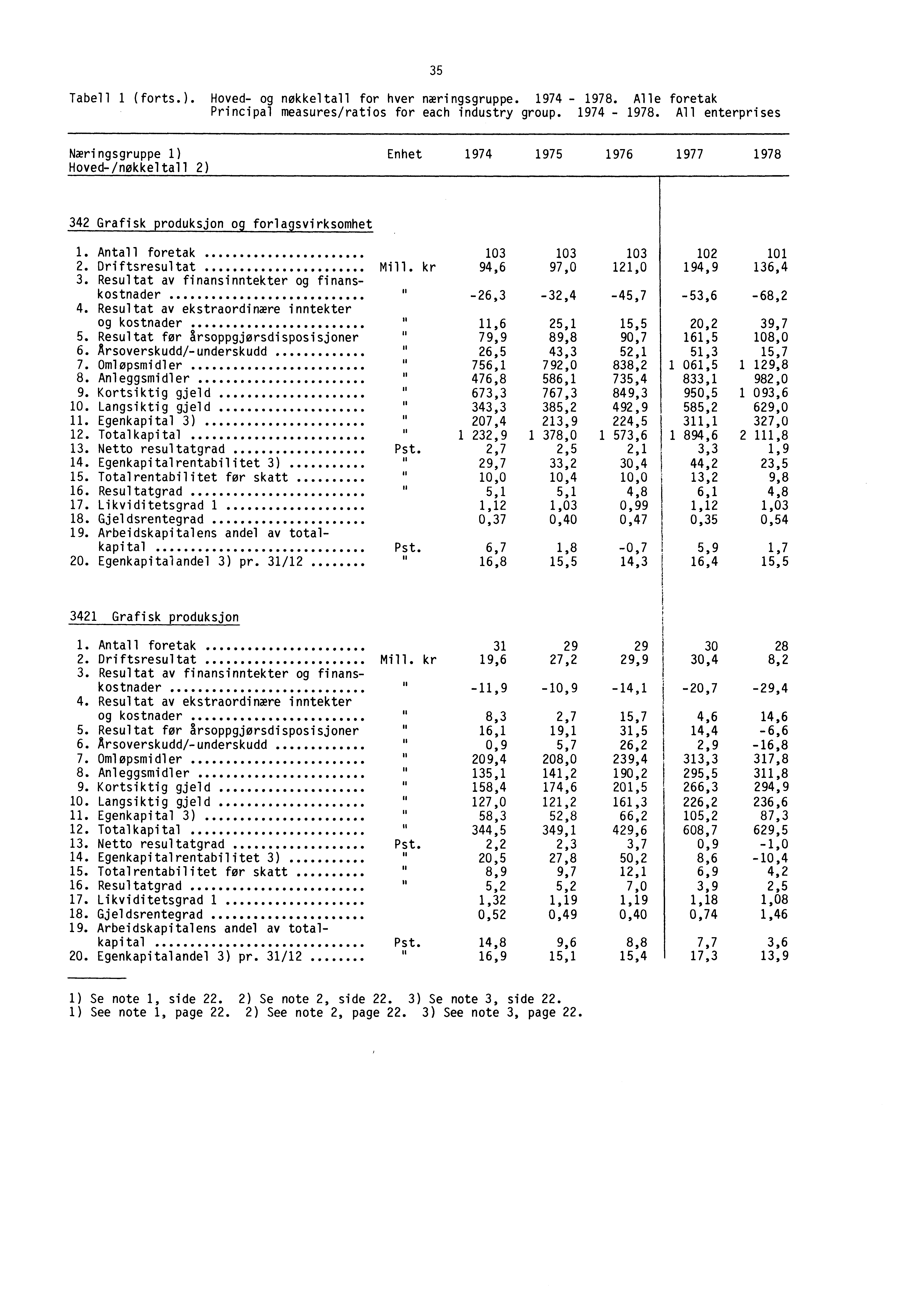 Tabell 1 (forts.). Hoved- og nøkkeltall for hver næringsgruppe. 1974-1978.