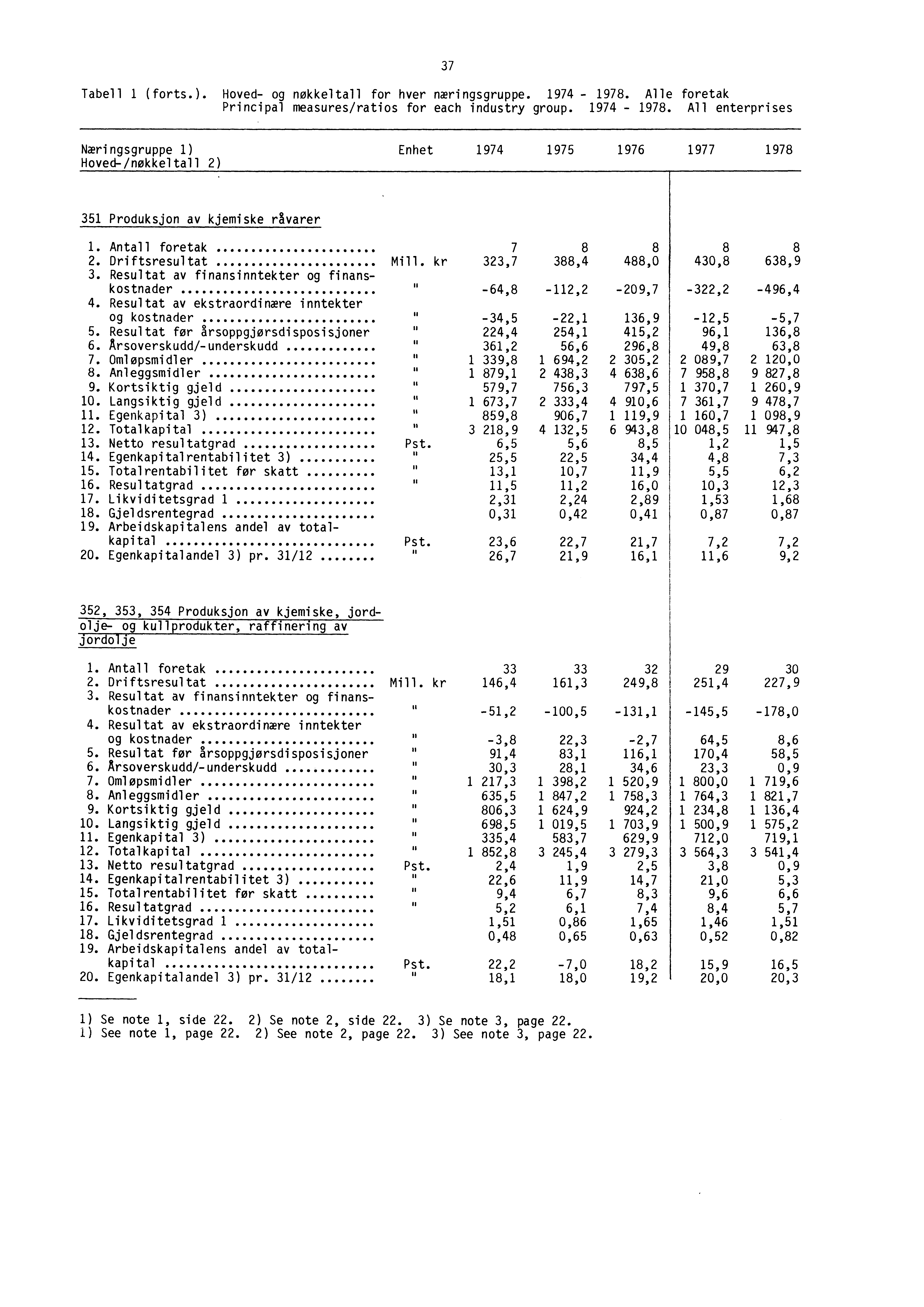 Tabell 1 (forts.). Hoved- og nøkkeltall for hver næringsgruppe. 1974-1978.