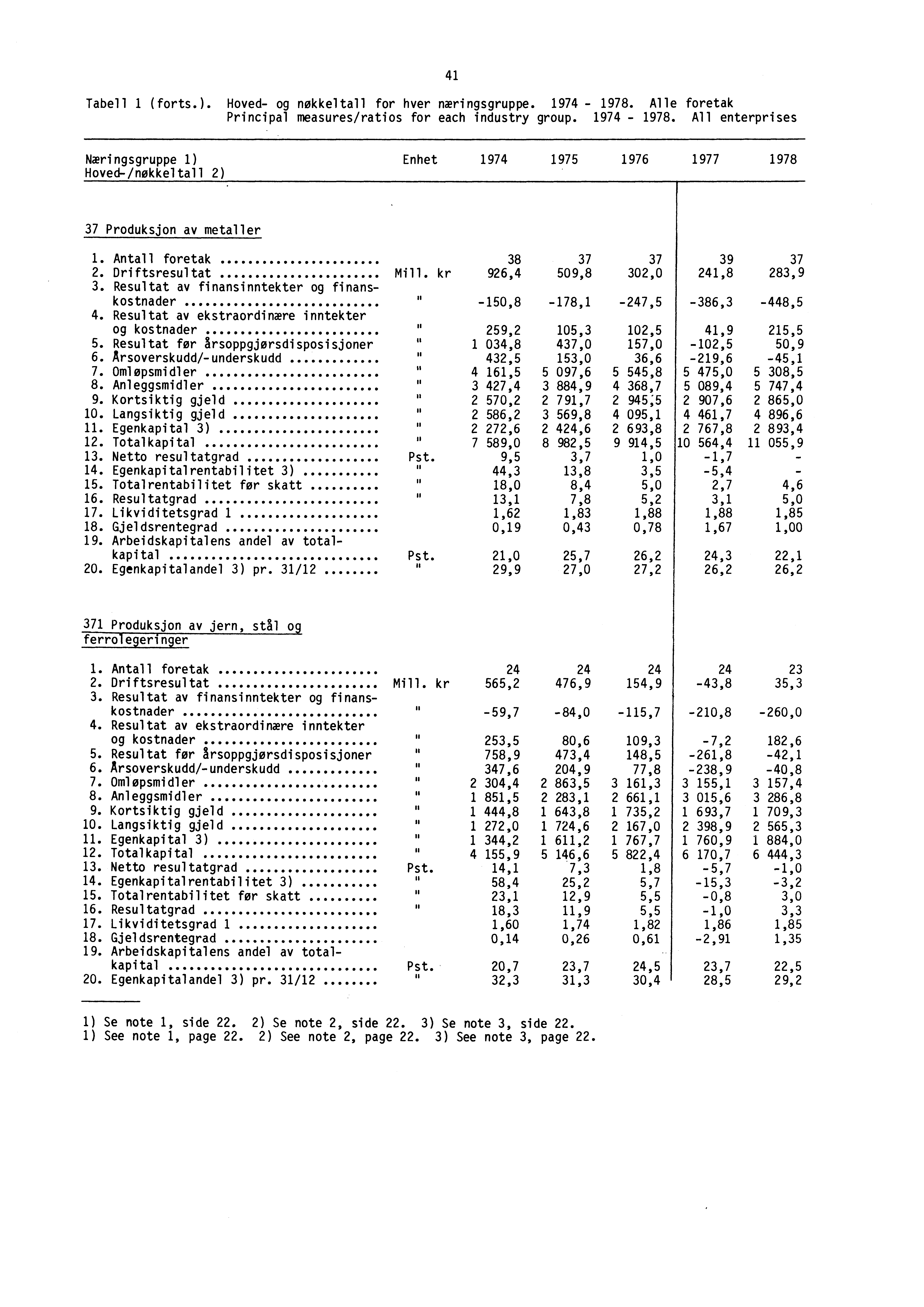 41 Tabell 1 (forts.). Hoved- og nøkkeltall for hver næringsgruppe. 1974-1978. Alle foretak Principal measures/ratios for each industry group. 1974-1978. All enterprises Næringsgruppe 1) Hoved-/nøkkeltall 2) Enhet 1974 1975 1976 1977 1978 37 Produksjon av metaller 39 1.