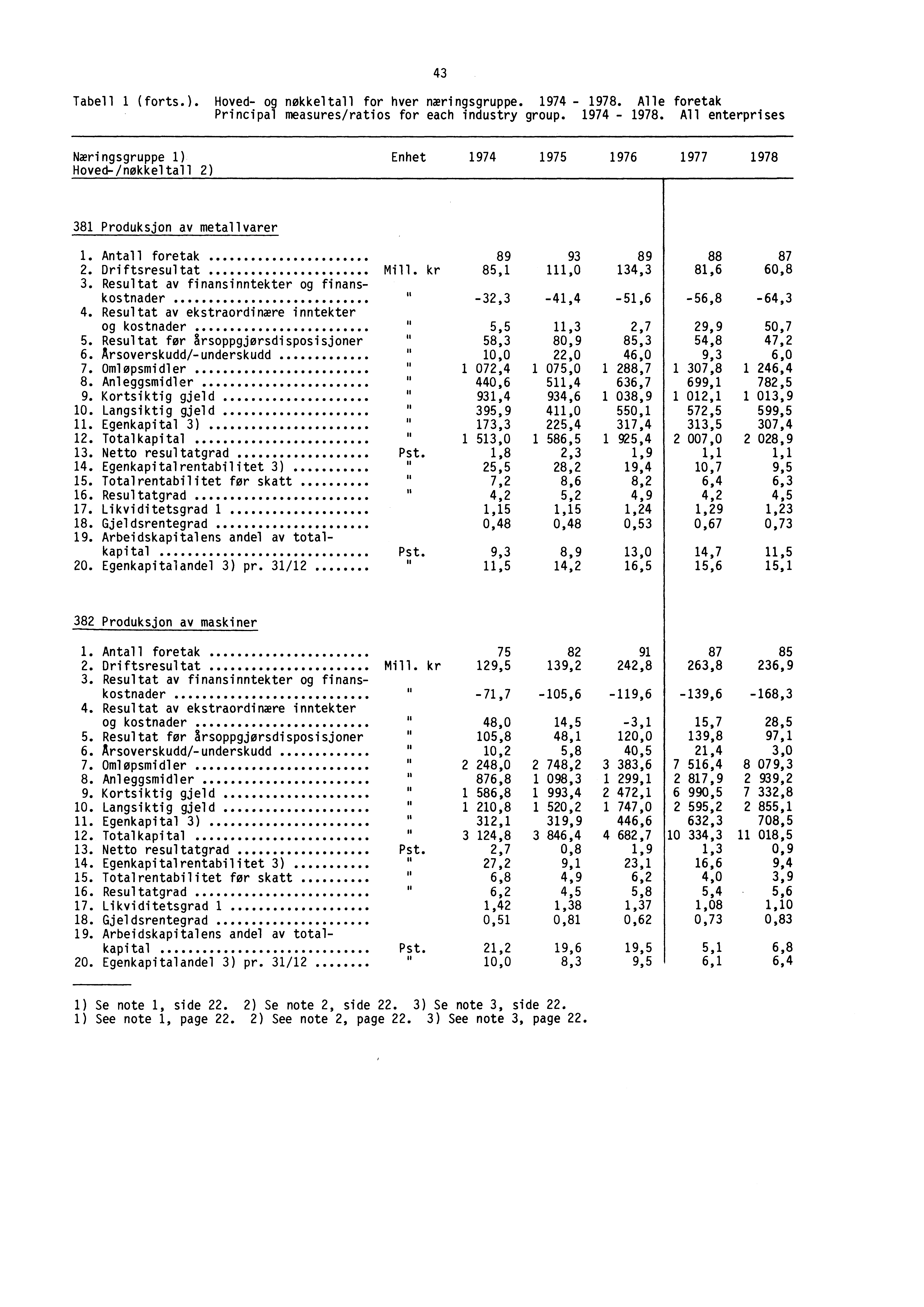 Tabell 1 (forts.). Hoved- og nøkkeltall for hver næringsgruppe. 1974-1978. Alle foretak Principal measures/ratios for each industry group. 1974-1978. All enterprises 43 Næringsgruppe 1) Hoved-/nøkkeltall 2) Enhet 1974 1975 1976 1977 1978 381 Produksjon av metallvarer 1.