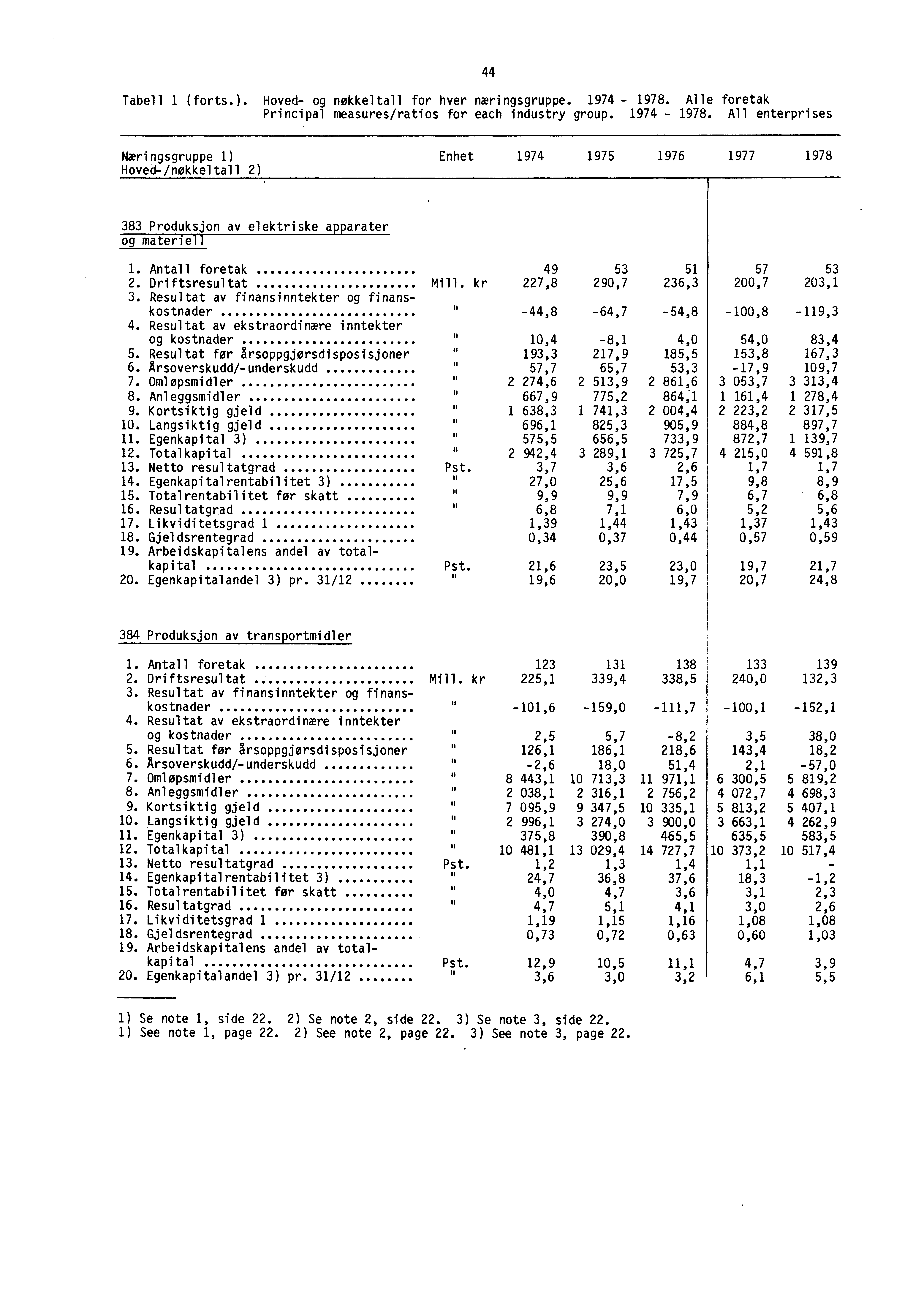 Tabell 1 (forts.). Hoved- og nøkkeltall for hver næringsgruppe. 1974-1978.