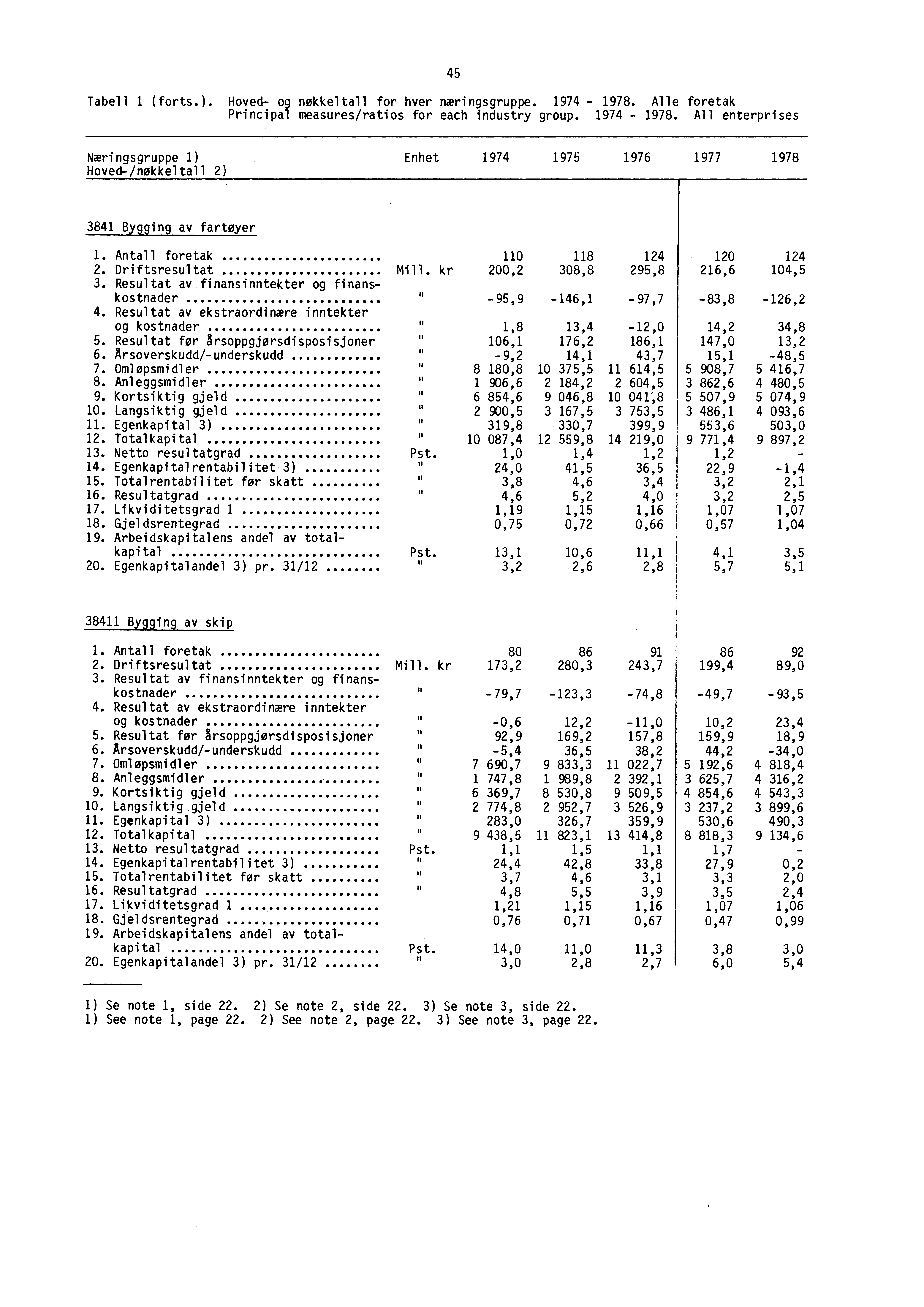 45 Tabell 1 (forts.). Hoved- og nøkkeltall for hver næringsgruppe. 1974-1978. Alle foretak Principal measures/ratios for each industry group. 1974-1978. All enterprises Næringsgruppe 1) Hoved-/nøkkeltall 2) Enhet 1974 1975 1976 1977 1978 3841 Bygging av fartøyer 1.