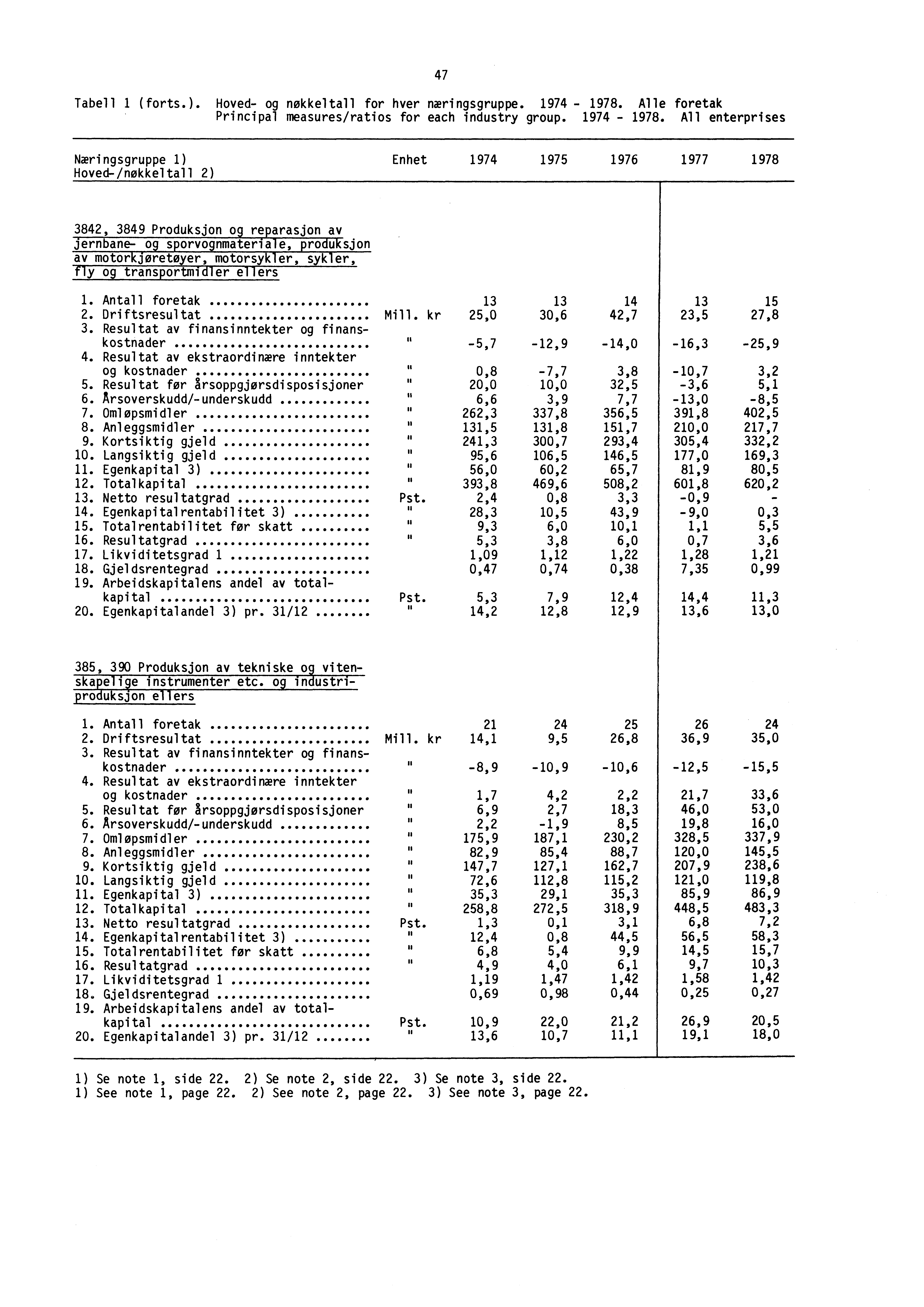 Tabell 1 (forts.). Hoved- og nøkkeltall for hver næringsgruppe. 1974-1978.