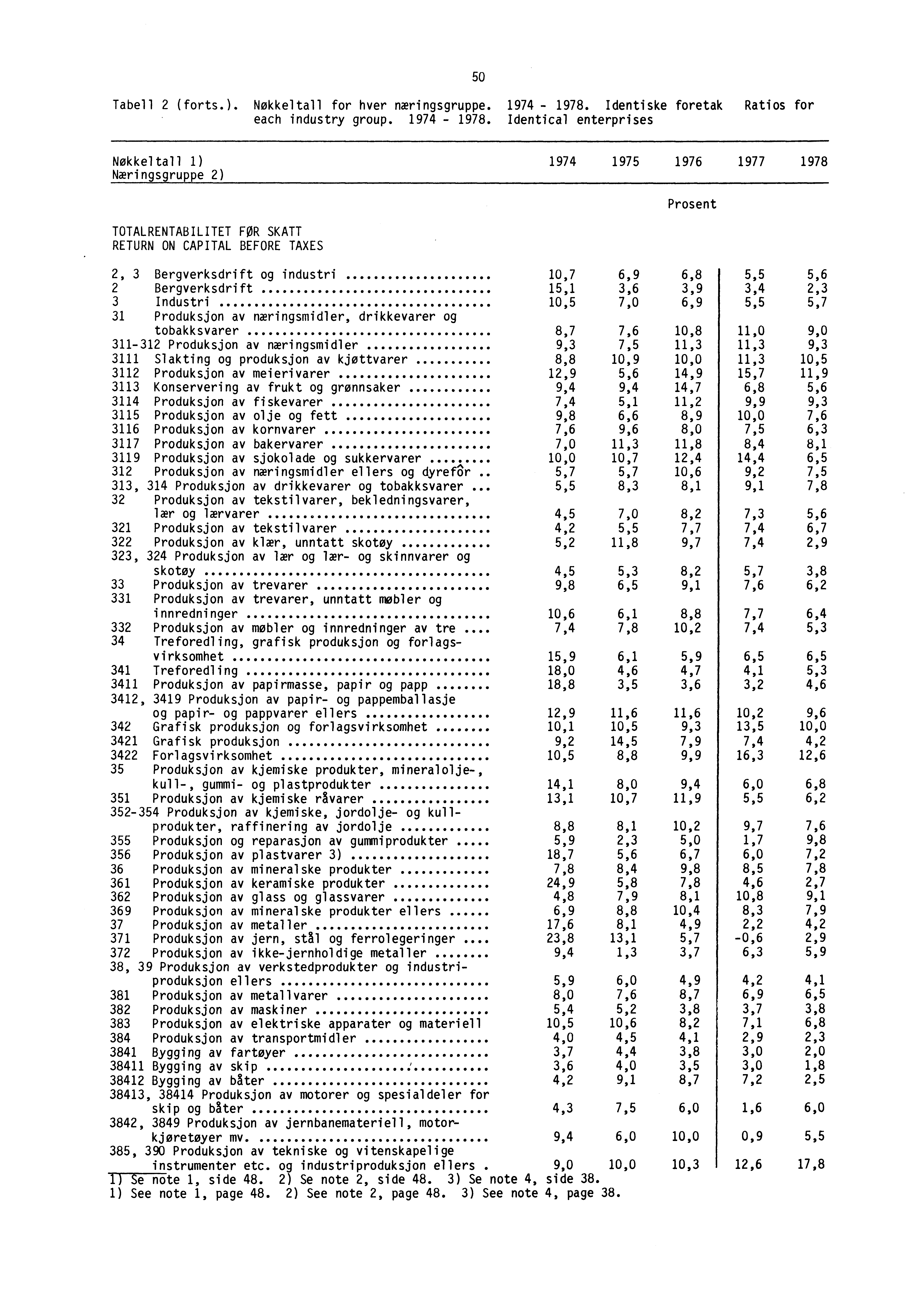 Tabell 2 (forts.). Nøkkeltall for hver næringsgruppe. 1974-1978.