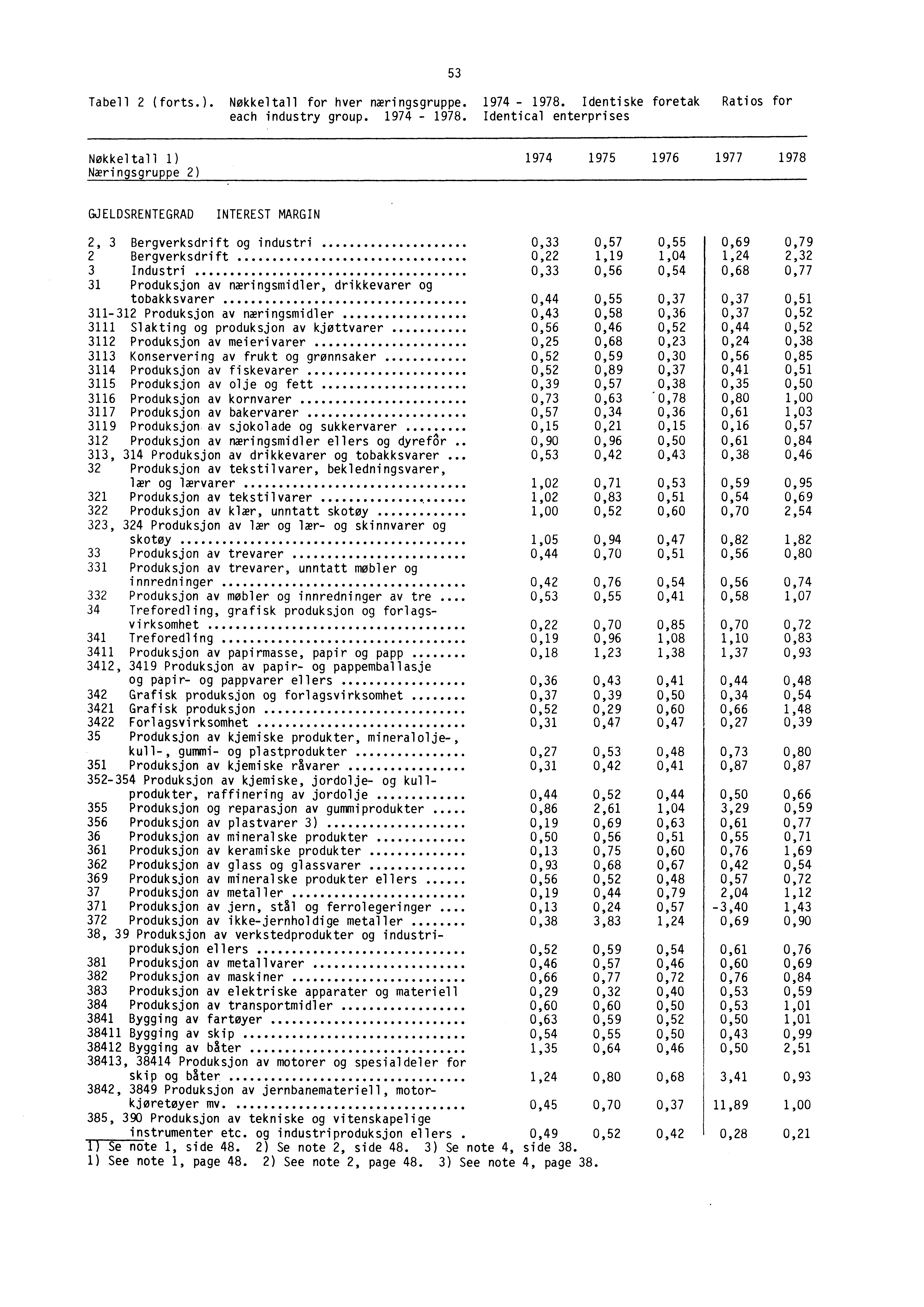 Tabell 2 (forts.). Nøkkeltall for hver næringsgruppe. 1974-1978.