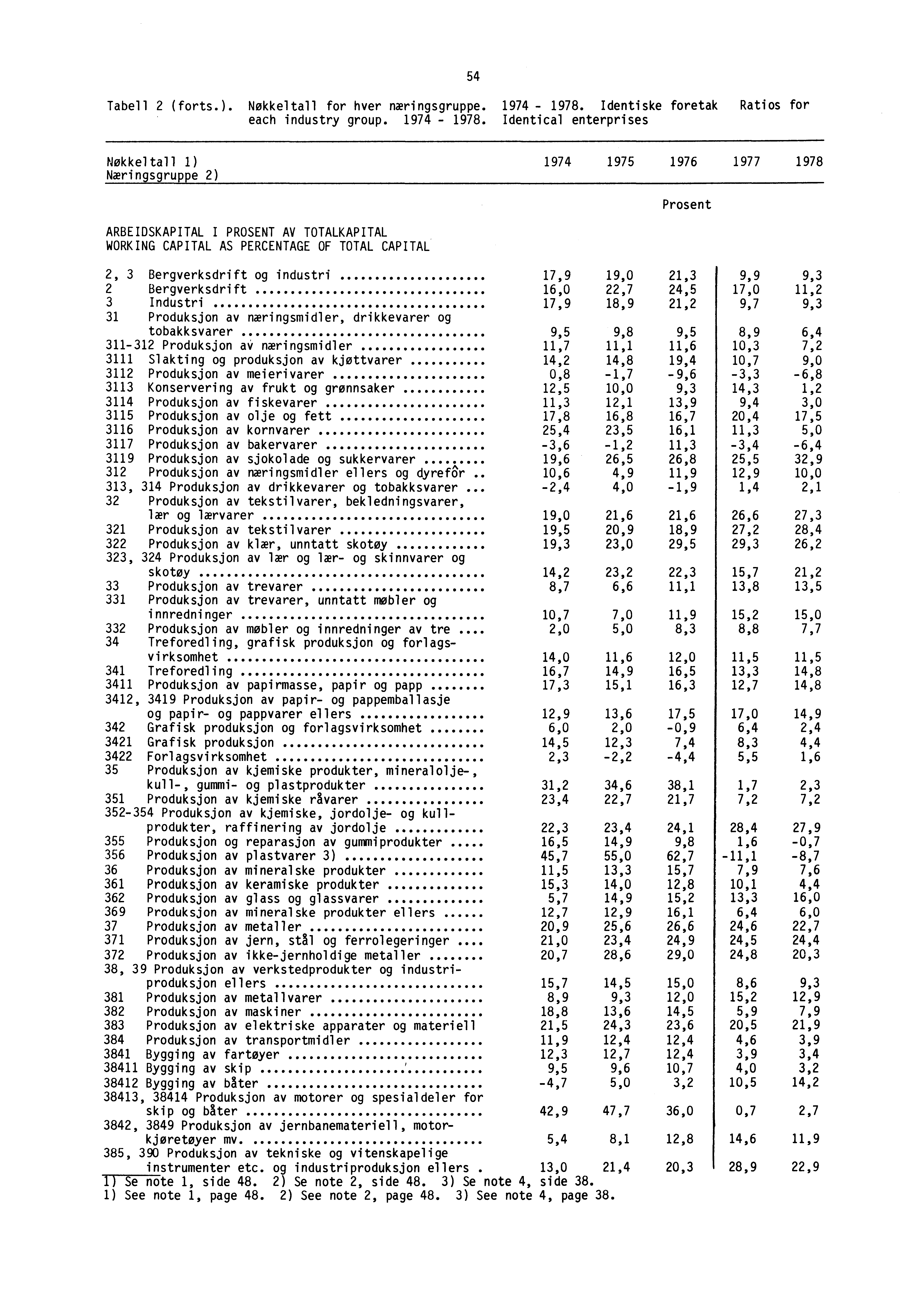 Tabell 2 (forts.). Nøkkeltall for hver næringsgruppe. 1974-1978.