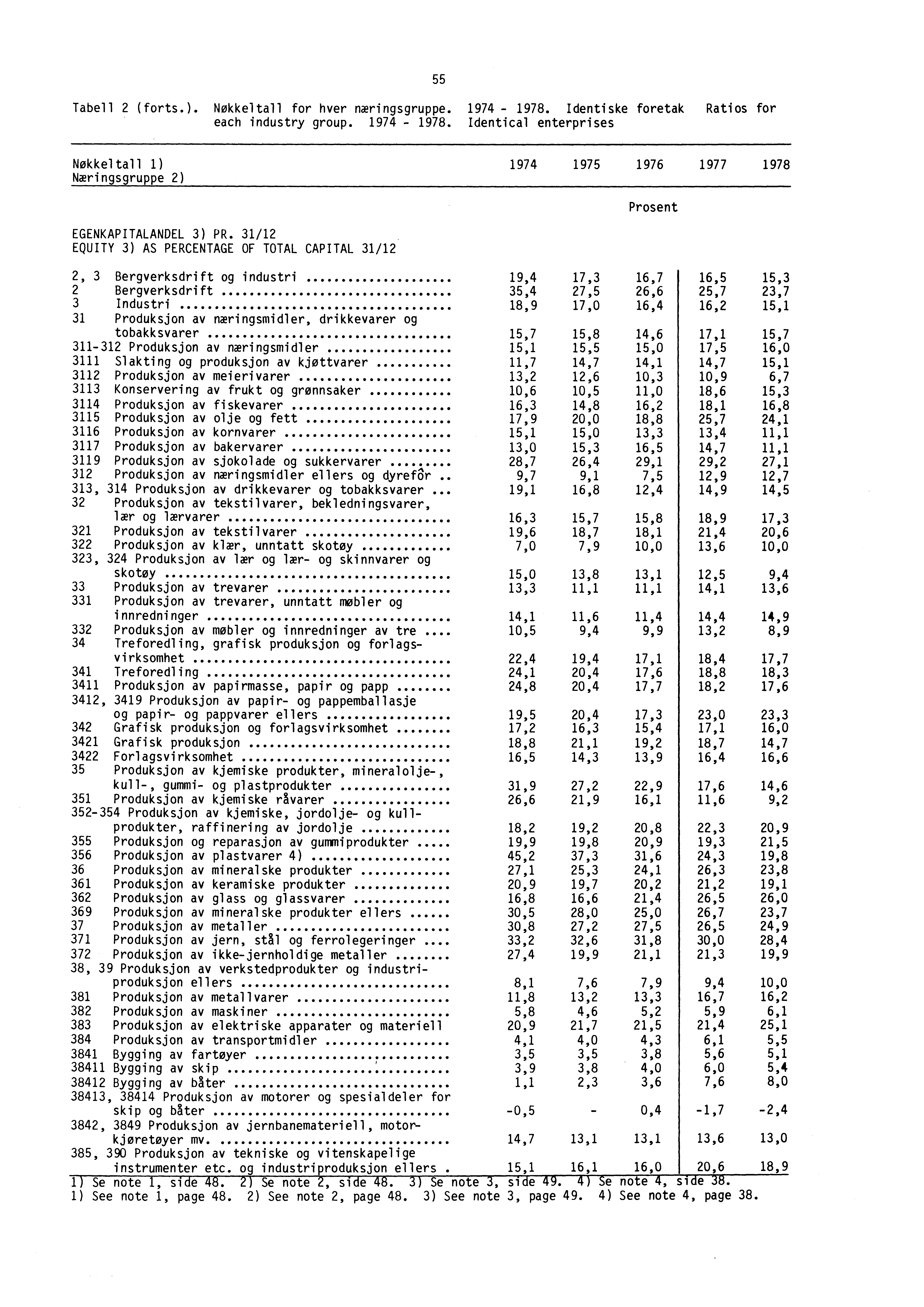 Tabell 2 (forts.). Nøkkeltall for hver næringsgruppe. 1974-1978. Identiske foretak Ratios for each industry group. 1974-1978. Identical enterprises 55 Nøkkeltall 1) 1974 1975 1976 1977 1978 Næringsgruppe 2) EGENKAPITALANDEL 3) PR.