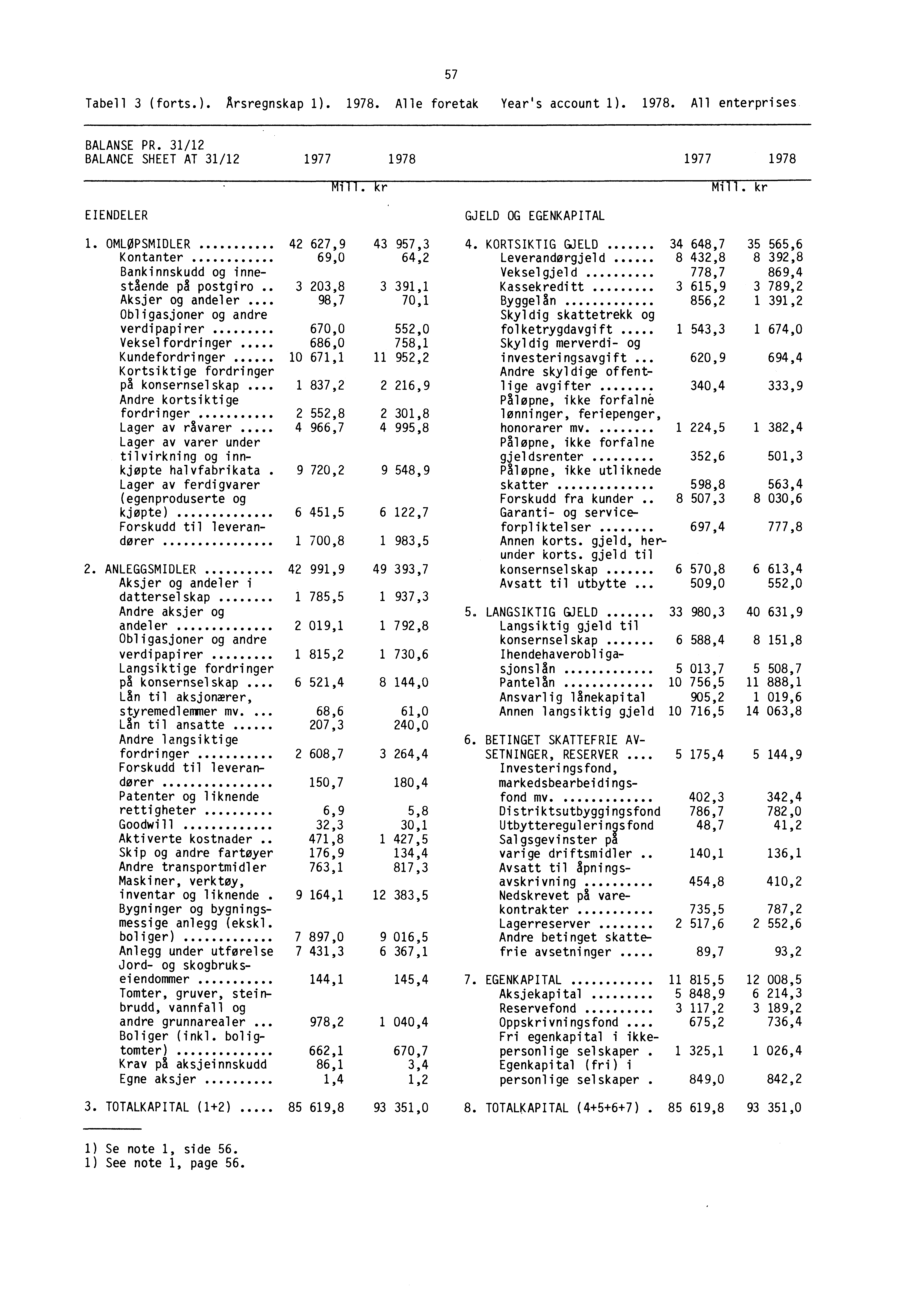 Tabell 3 (forts.). Årsregnskap 1). 1978. Alle foretak Year's account 1). 1978. All enterprises 57 BALANSE PR. 31/12 BALANCE SHEET AT 31/12 1977 1978 1977 1978 Mill. kr Mill. kr EIENDELER 1.