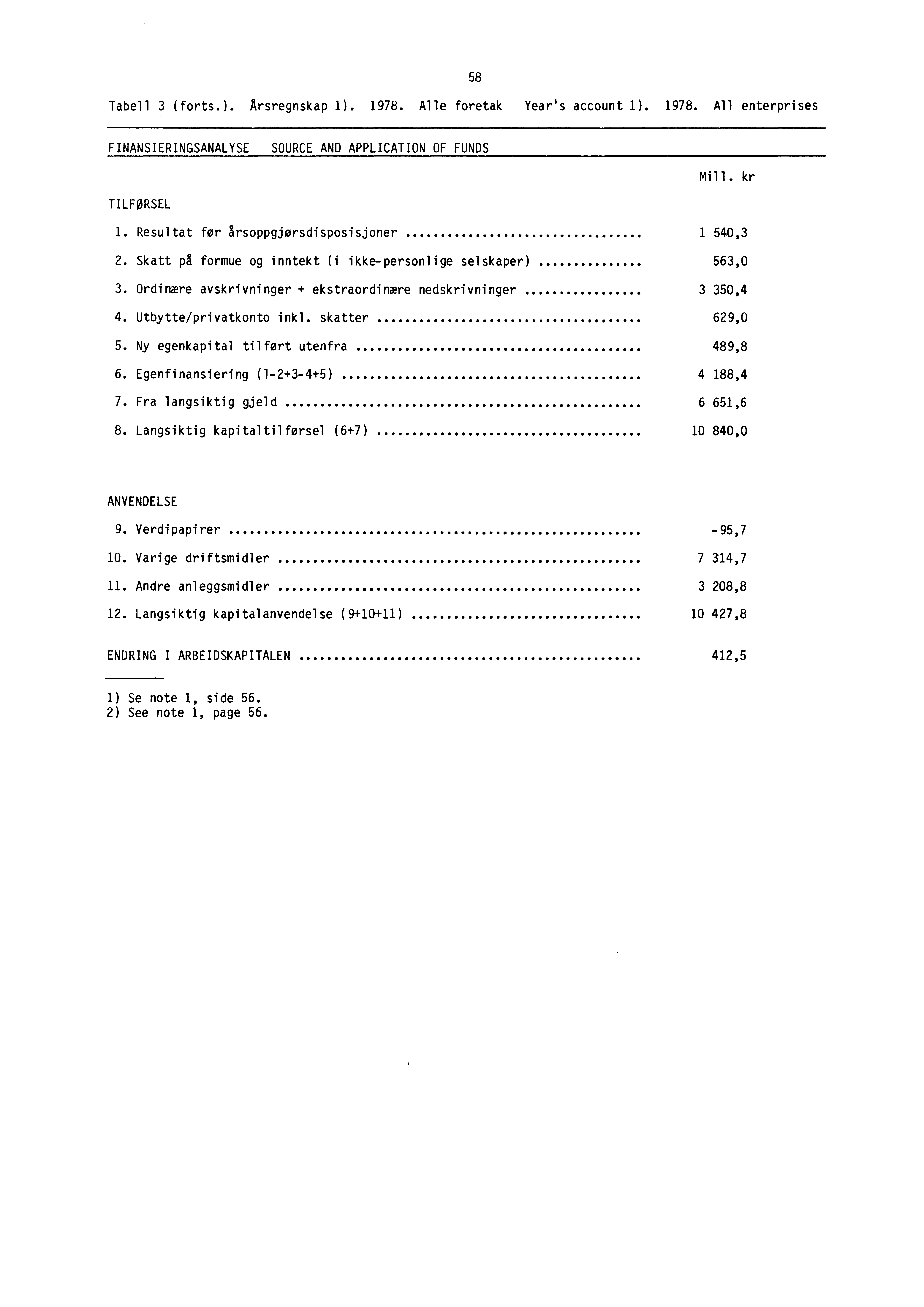 Tabell 3 (forts.). Årsregnskap 1). 1978. Alle foretak Year's account 1). 1978. All enterprises 58 FINANSIERINGSANALYSE SOURCE AND APPLICATION OF FUNDS Mill. kr TILFØRSEL 1.