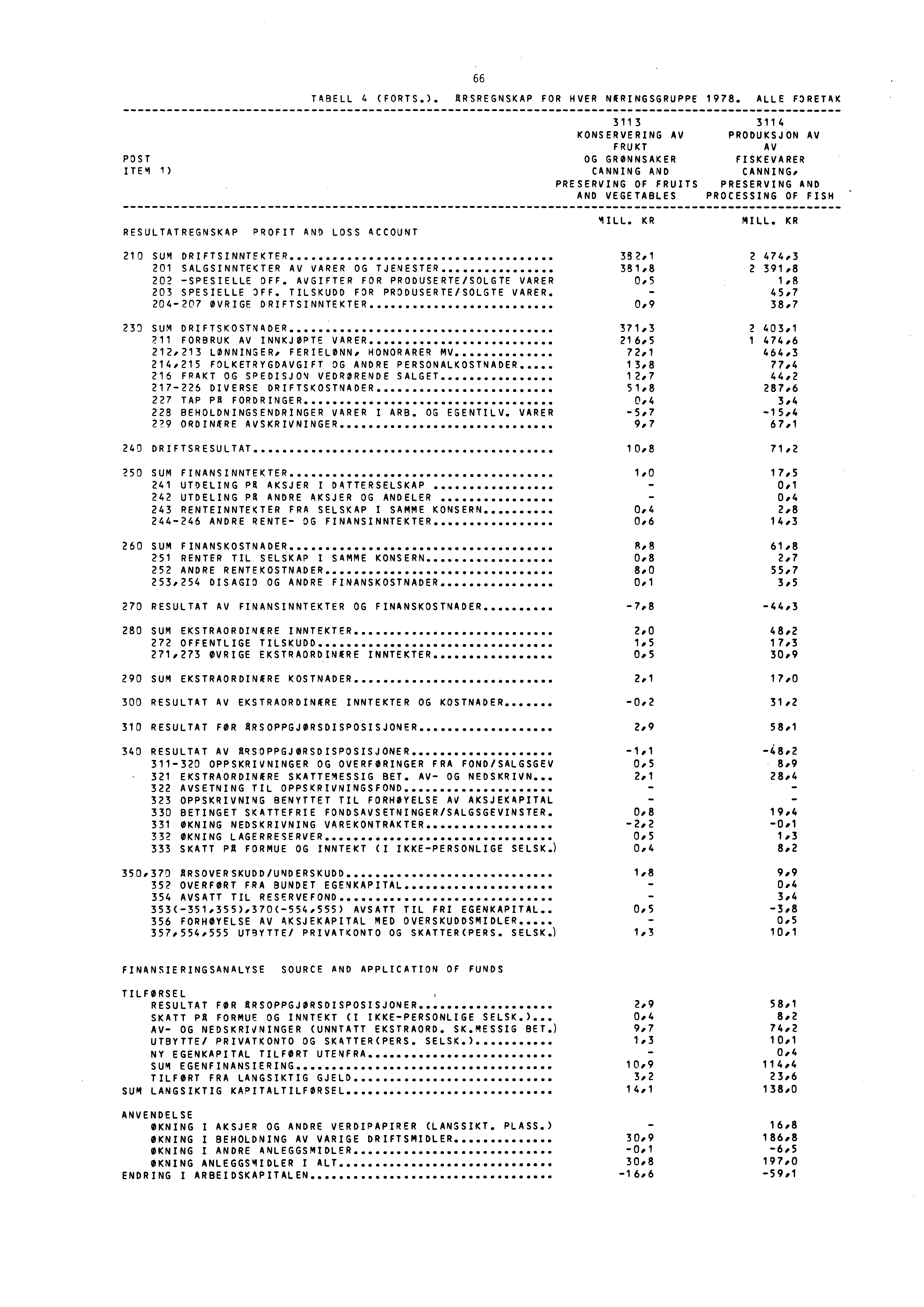 .66 TABELL 4 (FORTS.). ARSREGNSKAP FOR HVER NERINGSGRUPPE 1978.