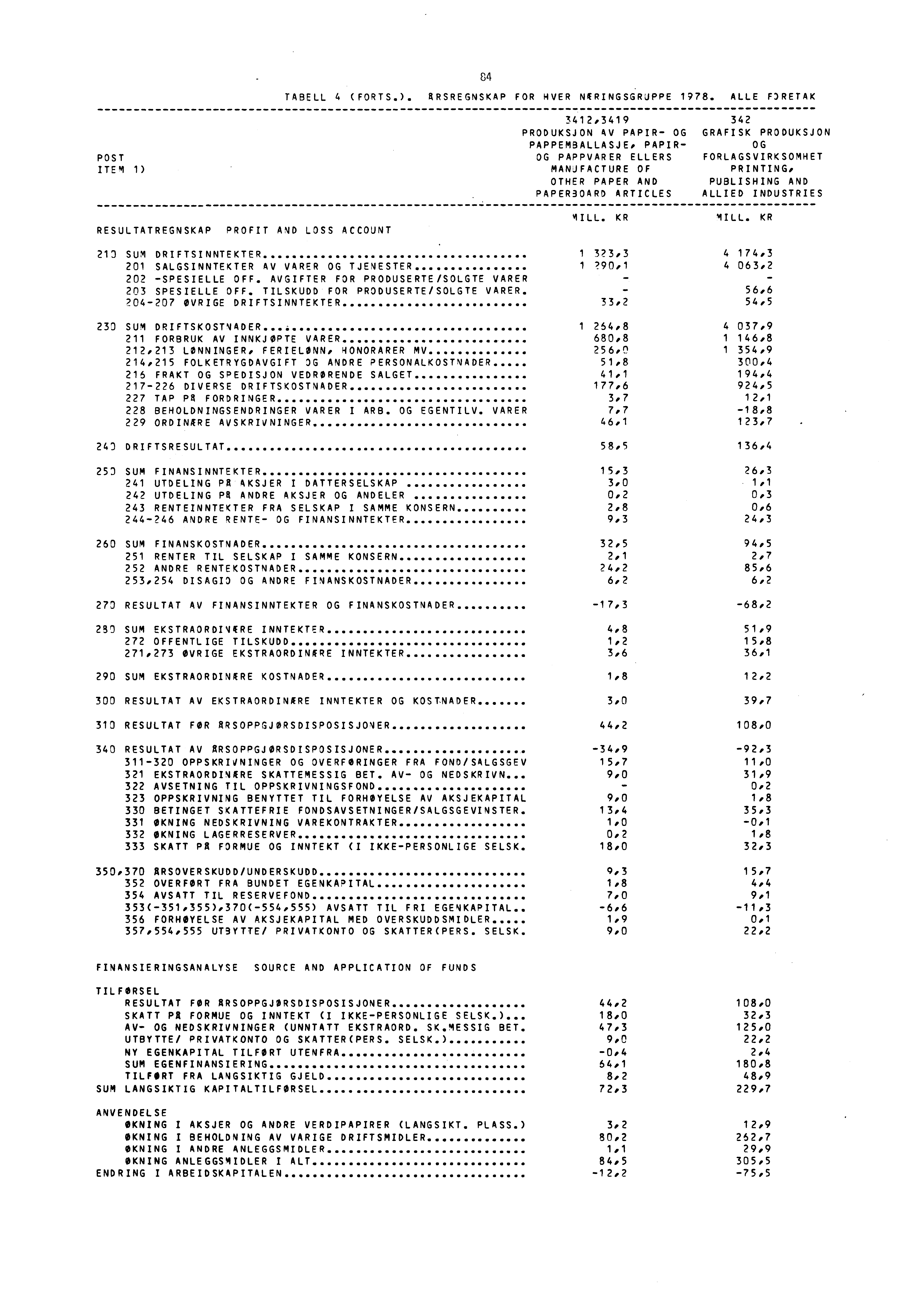 84 TABELL 4 (FORTS.). ARSREGNSKAP FOR HVER N(RINGSGRUPPE 1978.