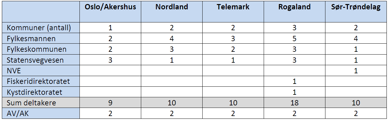 Gjennomgang av planeksempler og diskusjonssamlinger i 5 fylker Planeksempler innsendt av kommuner fra Nordland,