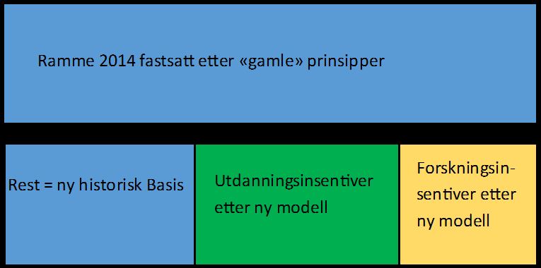 1. Fastsetting av basisbevilgning 2014 Utvalget som utarbeidet forslag til ny budsjettmodell for instituttene ved NMBU la i sitt forslag frem en anbefaling for hvordan den nye basiskomponenten i