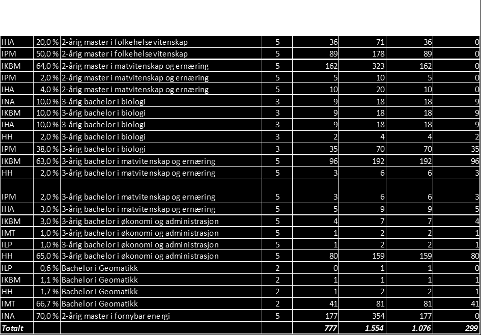 plantevitenskap - IPV 31 65 0 74 170 Institutt for miljøvitenskap - IMV 6 34 0 79 119 Institutt for matematiske realfag og teknologi IMT 4 86 575 41 706 Handelshøyskolen UMB 22 186 4 424 635