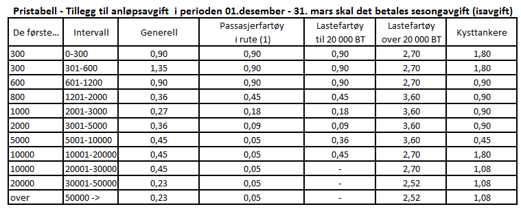 5. Rabattordning Sesongavgift rabatteres ikke. Med medhold i havne- og farvannsloven 25 innrømmes rabatt etter følgende prinsipp: a.