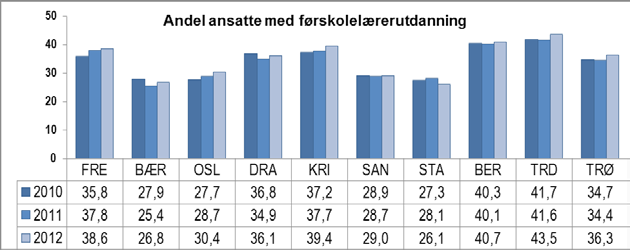 Barnehagens ansatte FAKTA De ansatte i barnehagen og deres faglige og personlige kompetanse er en viktig ressurs og forutsetning for at barnehagen skal være en god arena for omsorg, lek, læring og