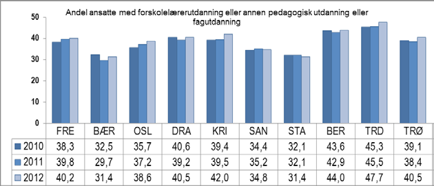 På landsbasis er andelen ansatte med barnehagelærerutdanning 33 %. I ASSS-kommunene er snittet 35 %, med en variasjon fra 26 % til 44 %. Bergen kommune ligger 5,7 prosentpoeng over snittet.