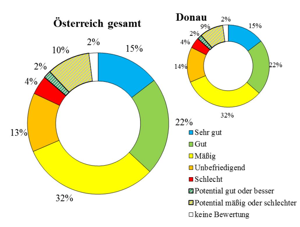 AUSTRIA IMPROVEMENT OF ECOLOGICAL