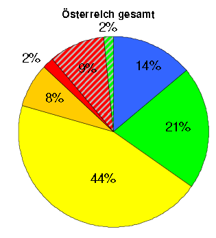 % Fließgewäss er > 10 km 2