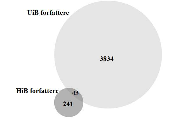 B: FORFATTERE 1. Antall forfattere med dobbeltilhørighet Med dobbeltilhørighet menes at forfatterne har kreditert begge institusjoner i perioden.