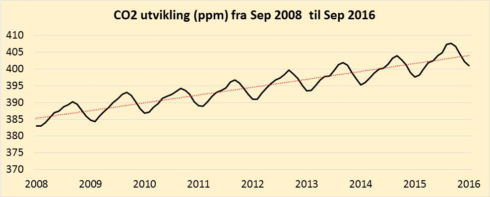 CEDREN - Skapt pga bekymring om klimautviklingen CEDREN og andre FME ble opprettet i 2008. Hva har skjedd siden?