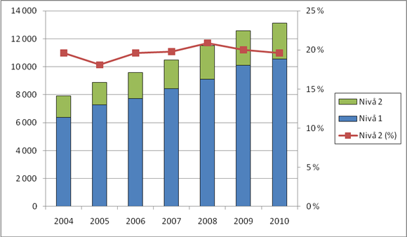 Figur 4.2 Antall publikasjoner på nivå 1 og 2 gjennom årene 2004-2010, samt prosentandel på nivå 2 (høyre akse).