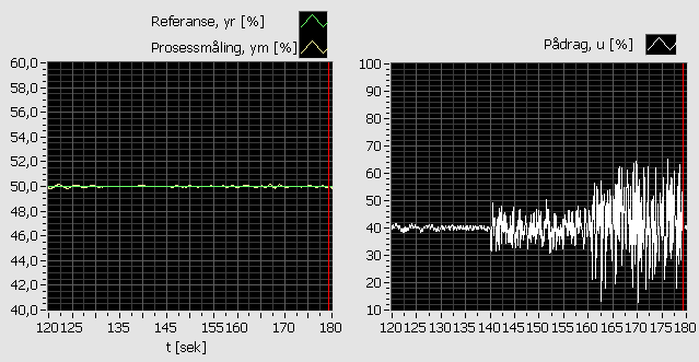 Praktisk reguleringsteknikk 53 der T f er filterets tidskonstant, som vanligvis gis verdi slik: T f = at d (2.37) der T d er derivattiden og a er en konstant som oftest velges mellom 0,05 og 0,2.