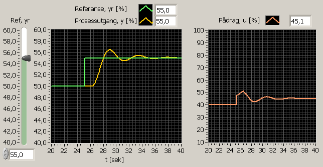64 Praktisk reguleringsteknikk Figur 2.28: Responsen i u og y etter et sprang i referansen y r med redusert referansevekt i D-leddet (w d =0) Reduksjon av P-spark P-leddet i PID-regulatoren (2.