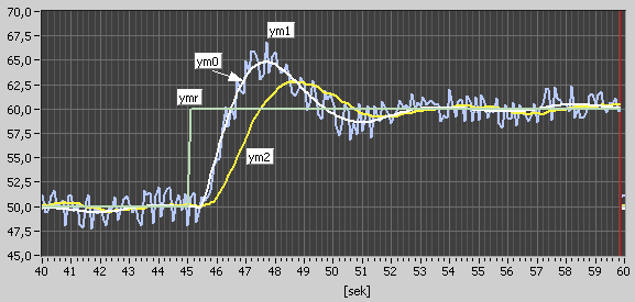 72 Praktisk reguleringsteknikk Figur 2.37: Simulering av reguleringssystem med lavpassfilter som virker på prosessmålingen.