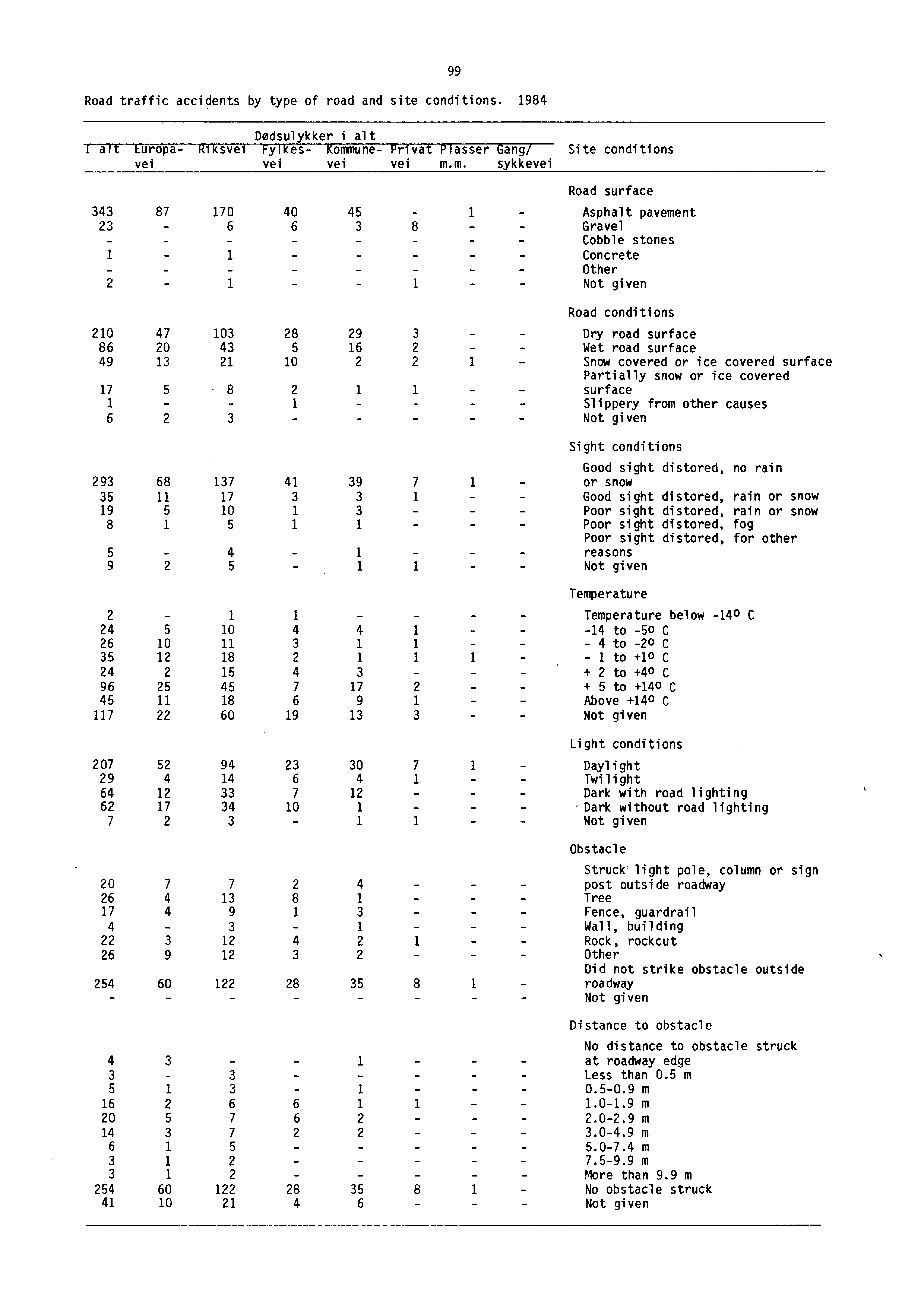 Road traffic accidents by type of road and site conditions. 1984 99 Dødsulykker i alt i aft Europa - Riksvei Fylkes - Komm