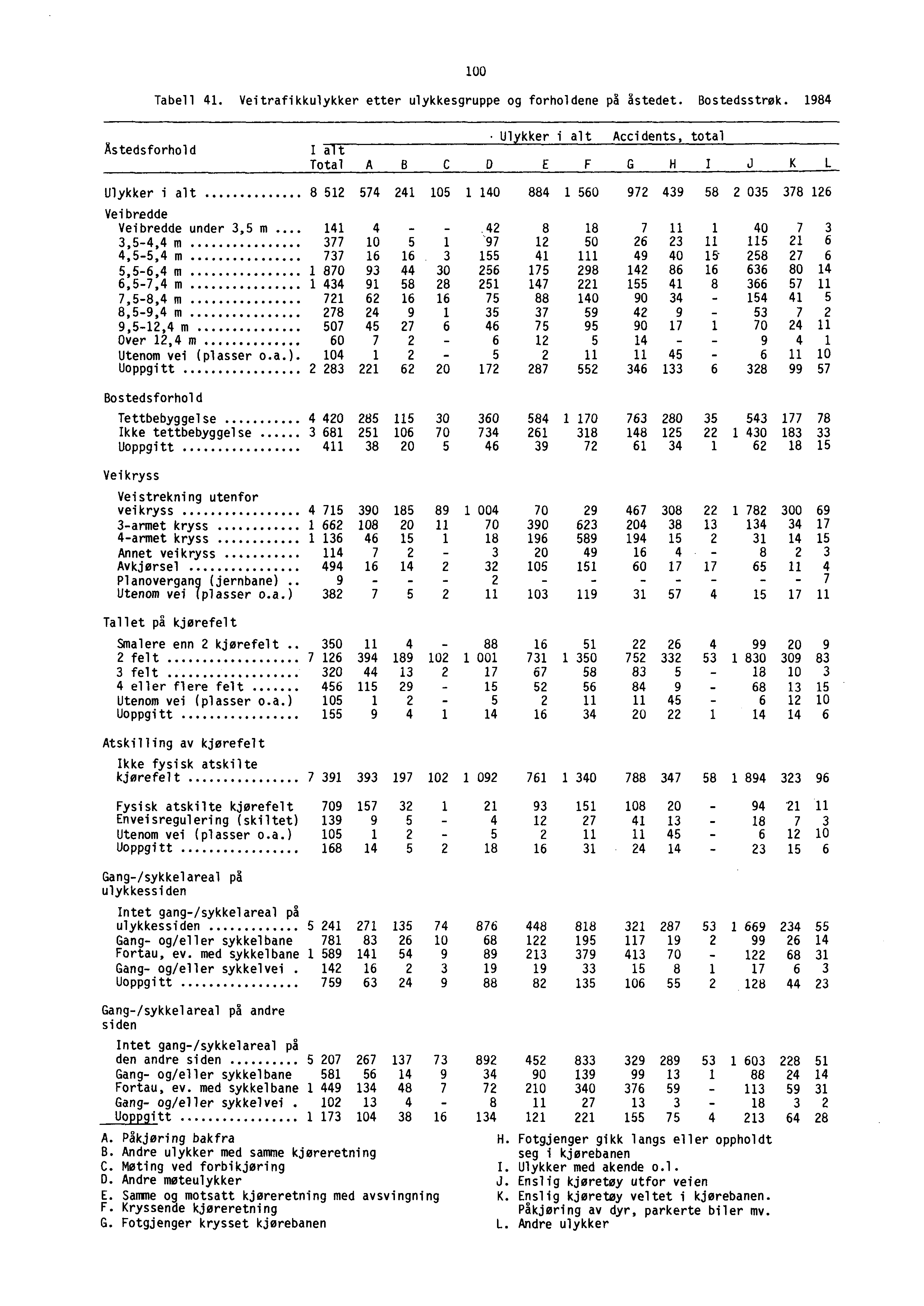 100 Tabell 41. Veitrafikkulykker etter ulykkesgruppe og forholdene på åstedet. Bostedsstrøk.