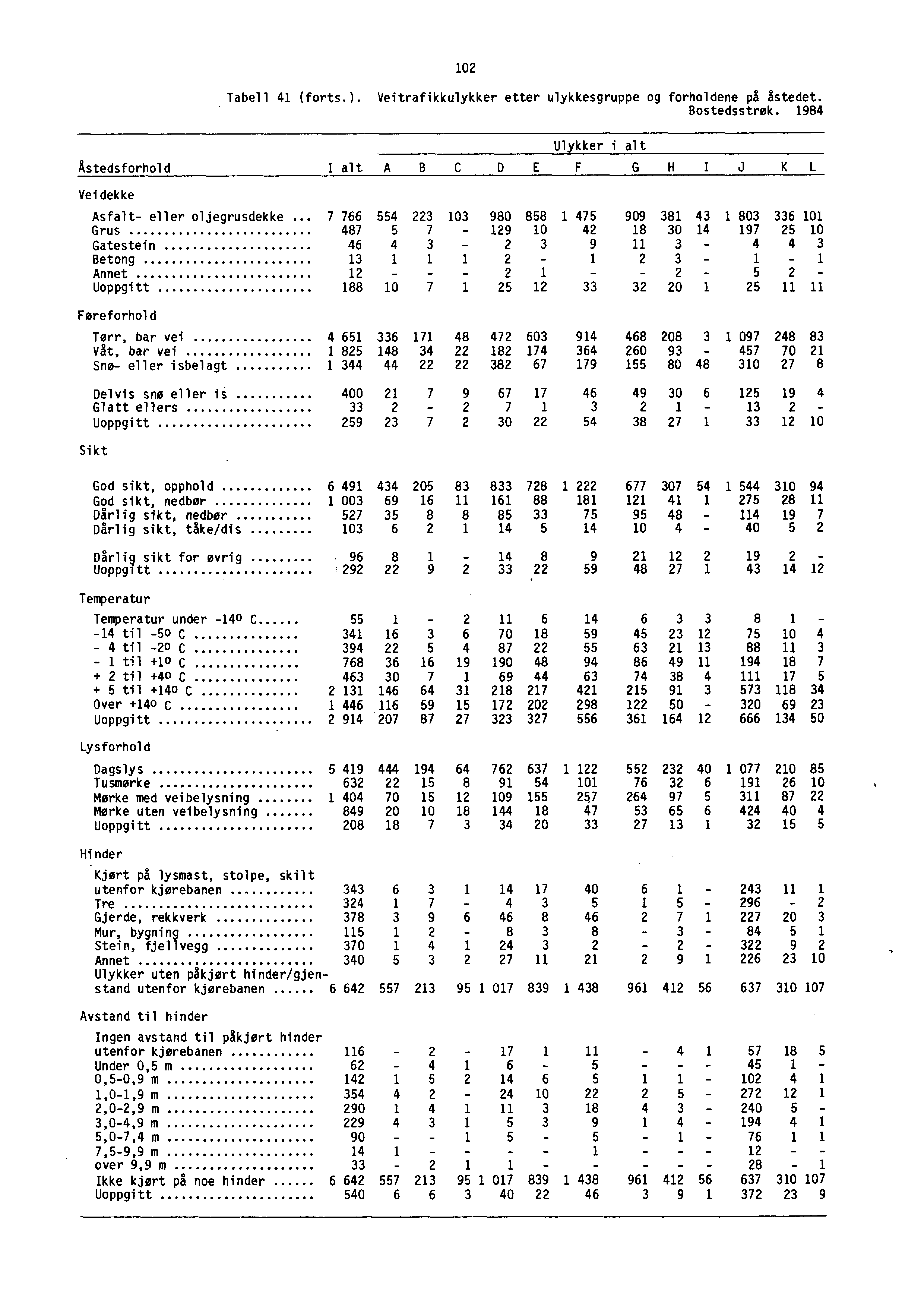 102 Tabell 41 (forts.). Veitrafikkulykker etter ulykkesgruppe og forholdene på åstedet. Bostedsstrøk.