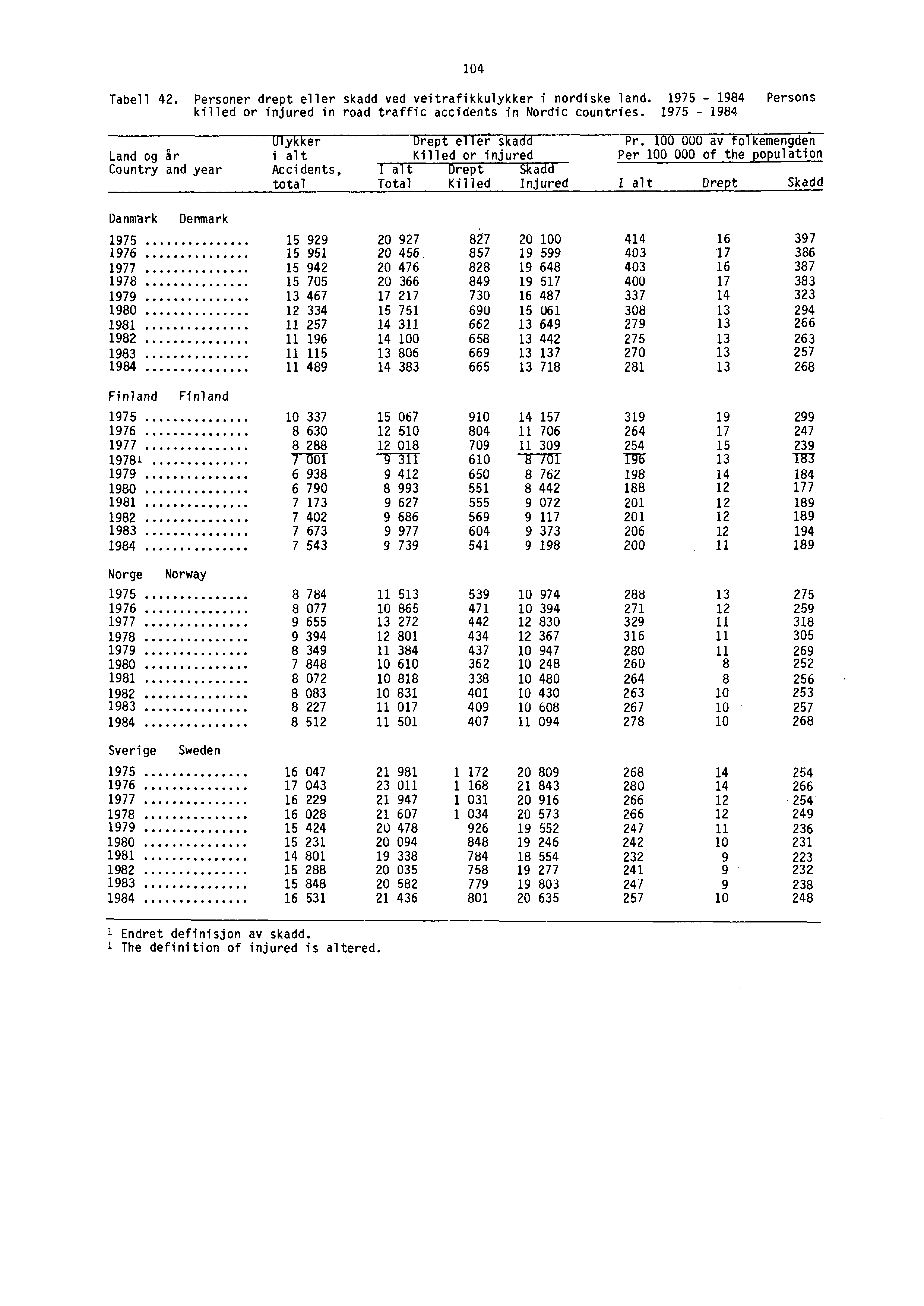 104 Tabell 42. Personer drept eller skadd ved veitrafikkulykker i nordiske land. 1975-1984 Persons killed or injured in road traffic accidents in Nordic countries.