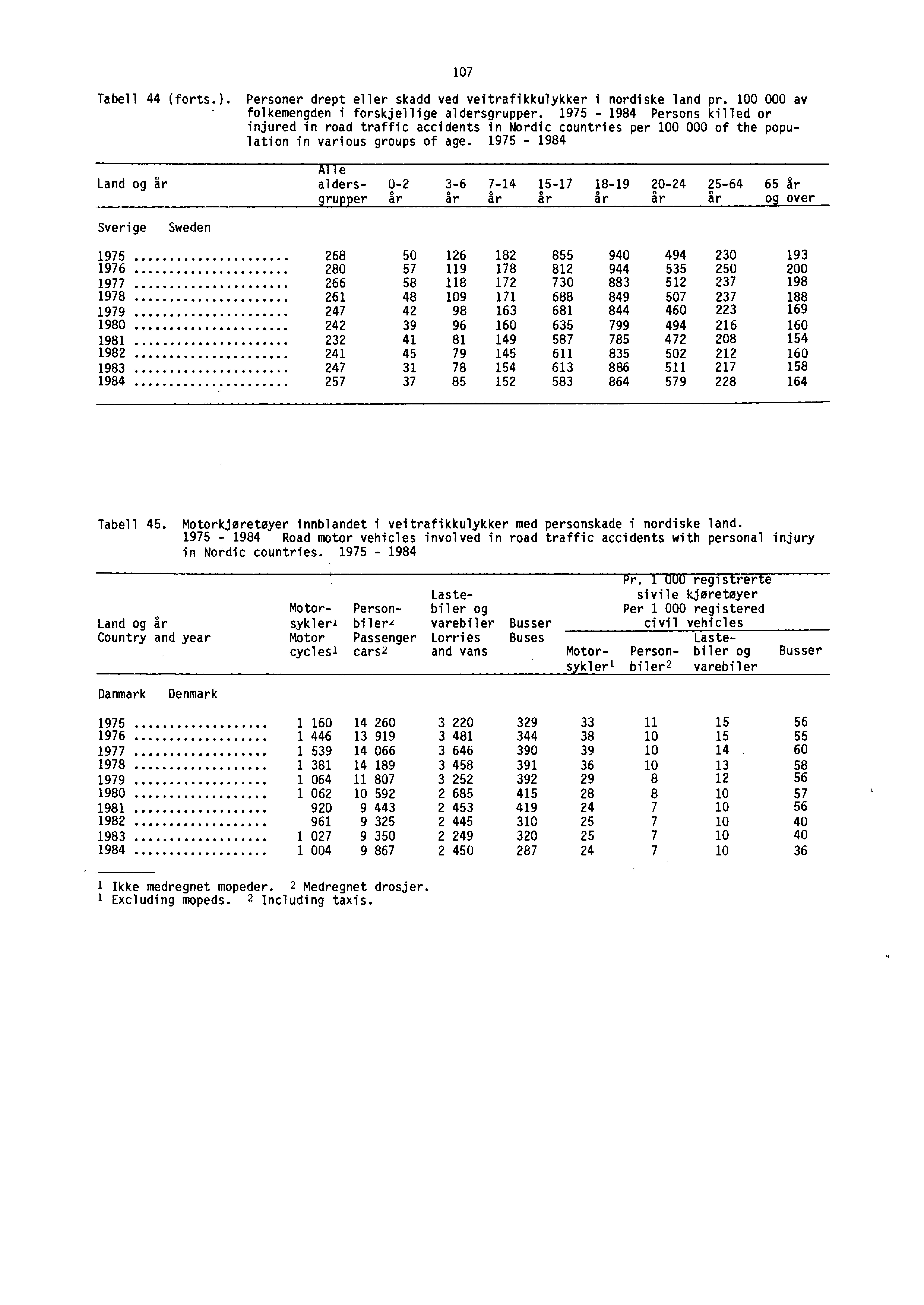 Tabell 44 (forts.). Personer drept eller skadd ved veitrafikkulykker i nordiske land pr. 100 000 av folkemengden i forskjellige aldersgrupper.