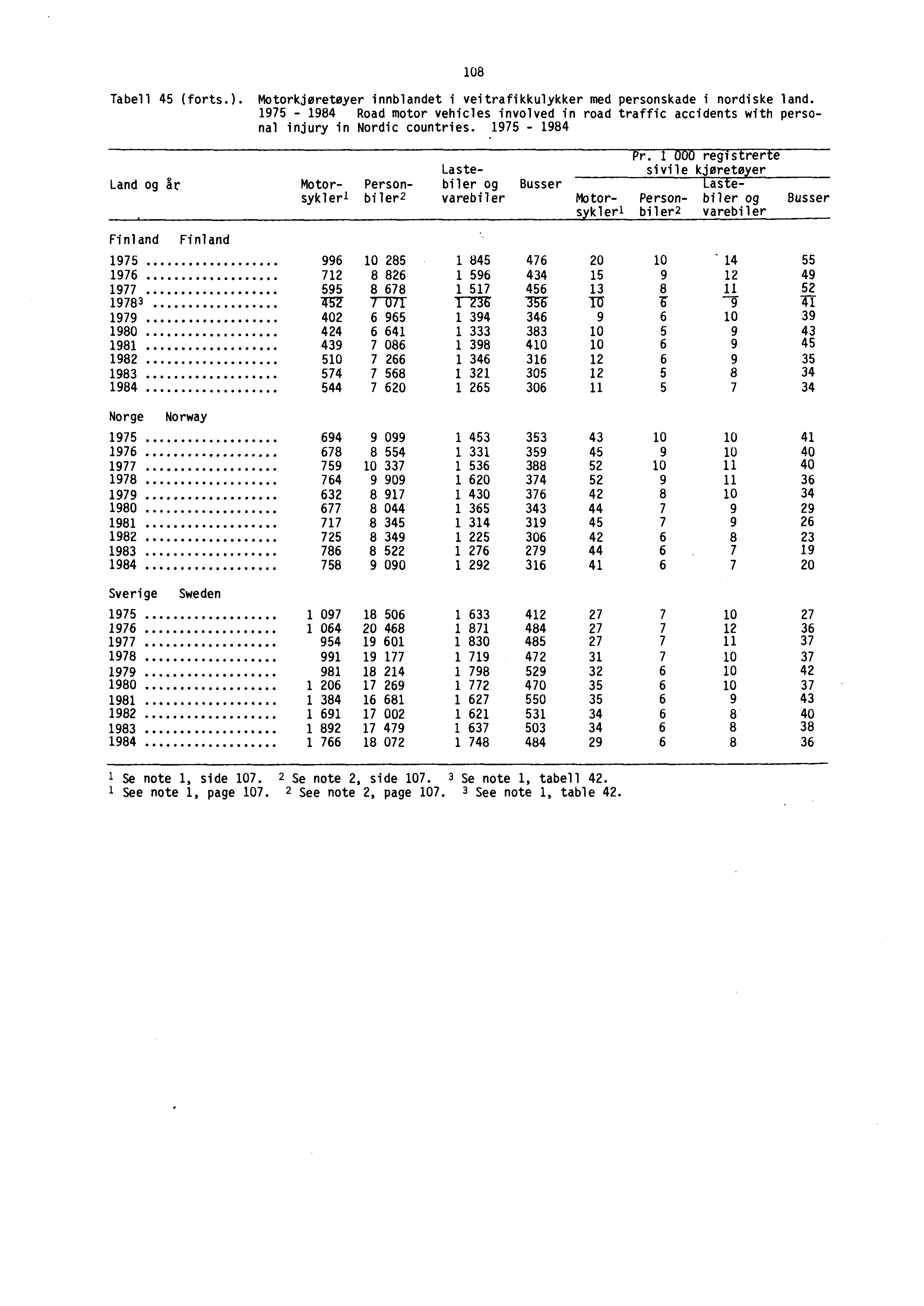 108 Tabell 45 (forts.). Motorkjøretøyer innblandet i veitrafikkulykker med personskade i nordiske land.
