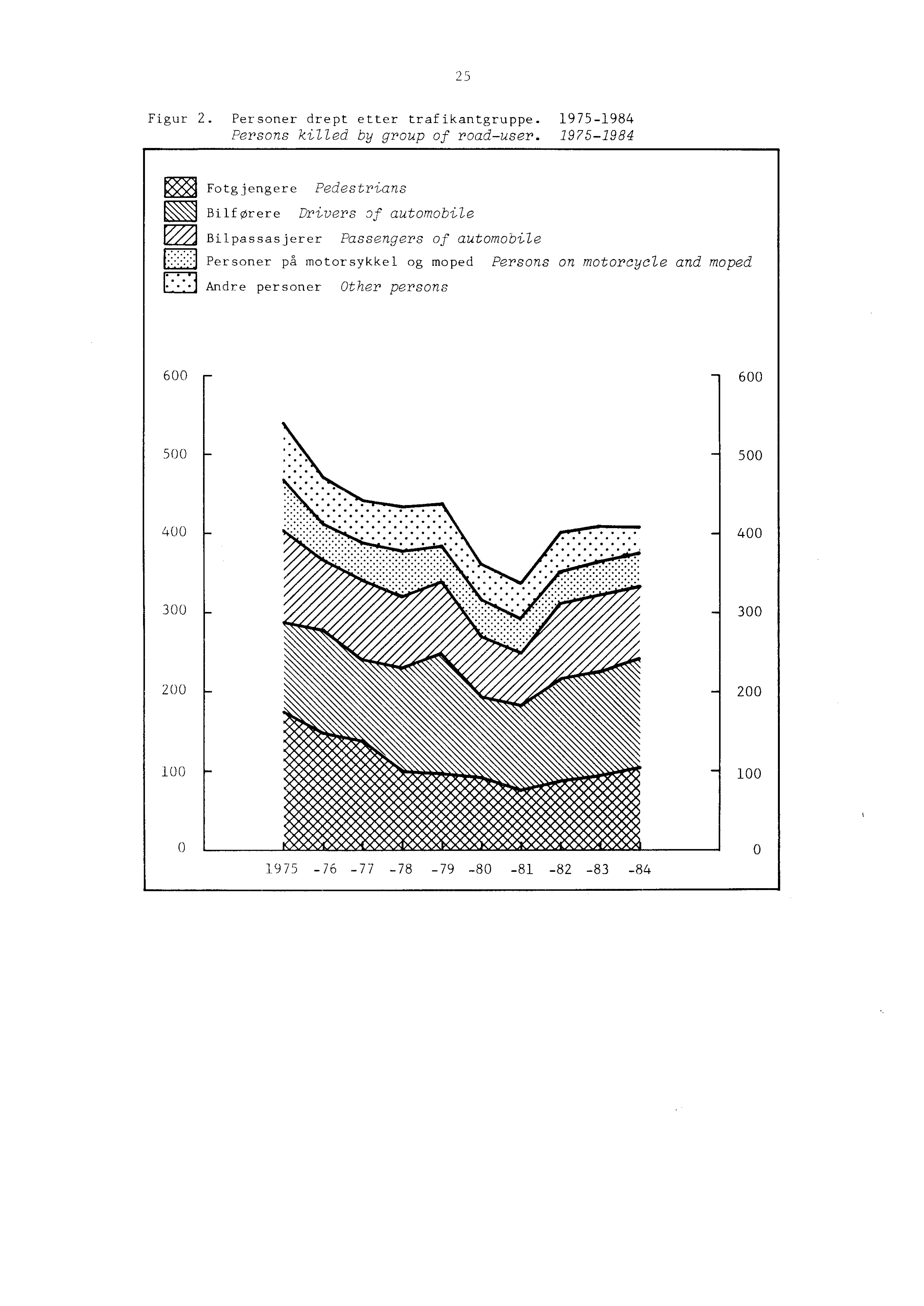 25 Figur 2. Personer drept etter traf ikantgruppe. 1975-1984 Persons ki7,zed by group of road user. 1975-1984 04, Fotgjengere.