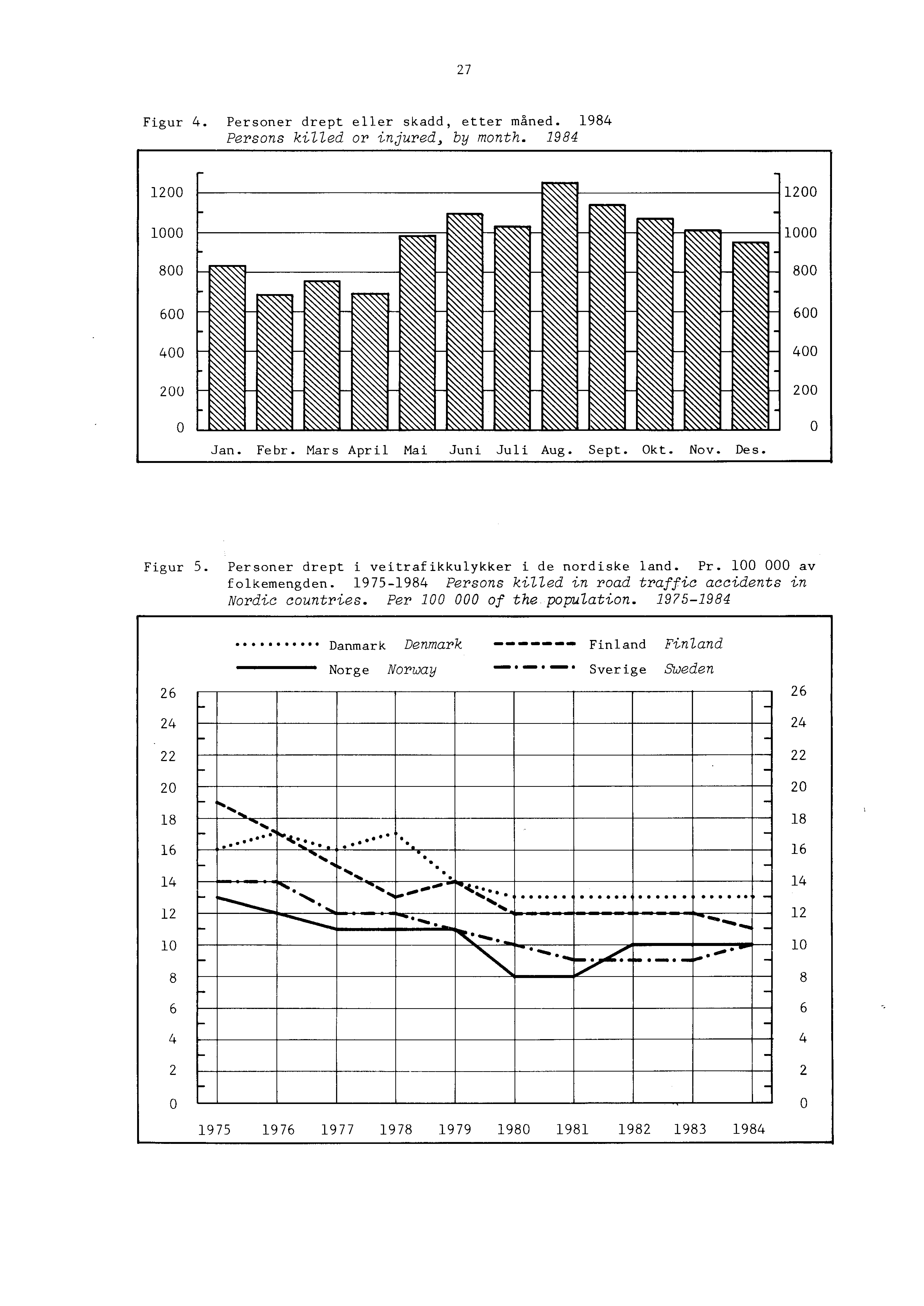 27 Figur 4. Personer drept eller skadd, etter måned. 1984 Persons killed or in jured, by month. 1984 Juni Juli Aug. Sept. Okt. Nov. Des. Figur 5. Personer drept i veitrafikkulykker i de nordiske land.