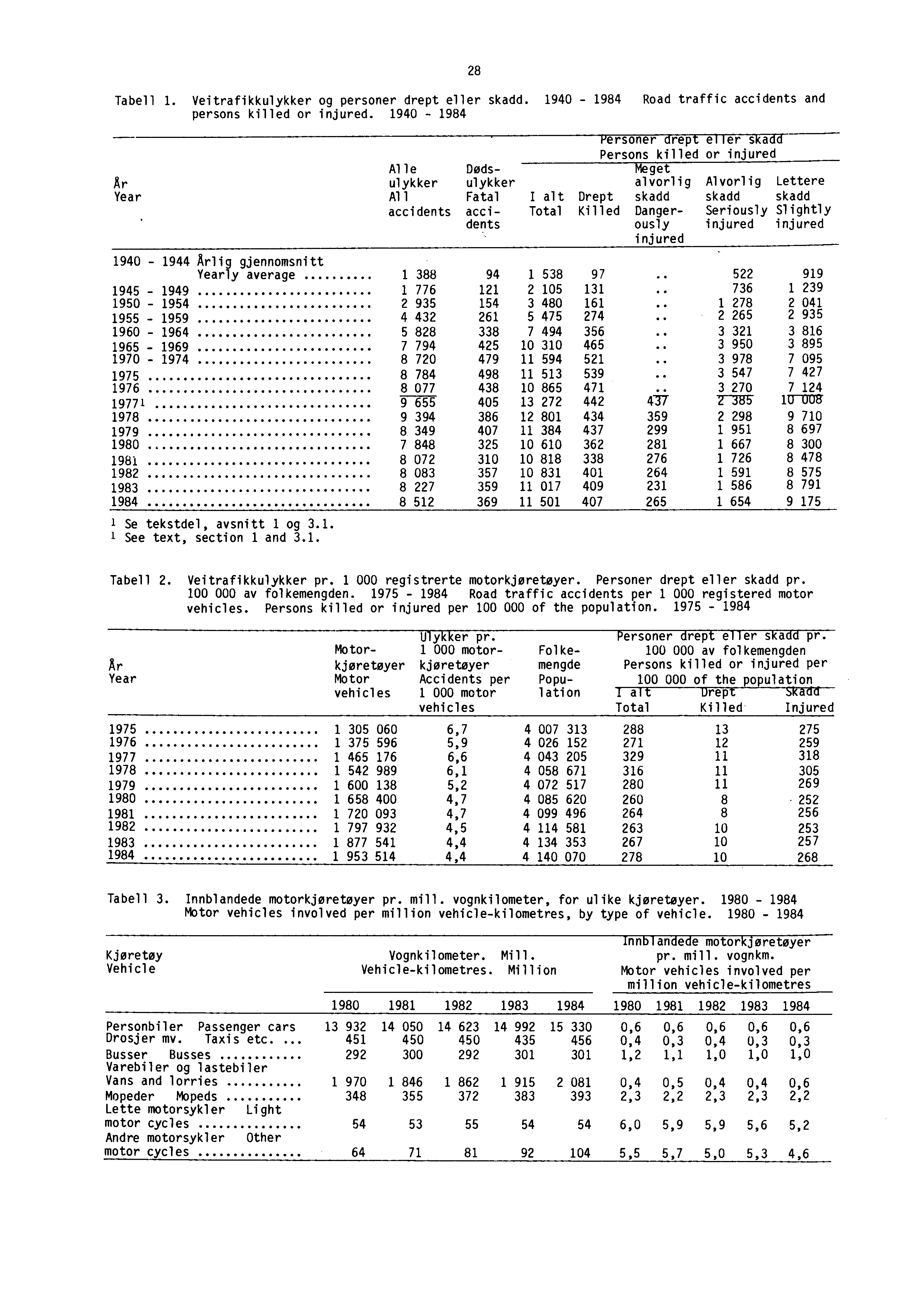 28 Tabell 1. Veitrafikkulykker og personer drept eller skadd. 1940-1984 Road traffic accidents and persons killed or injured.