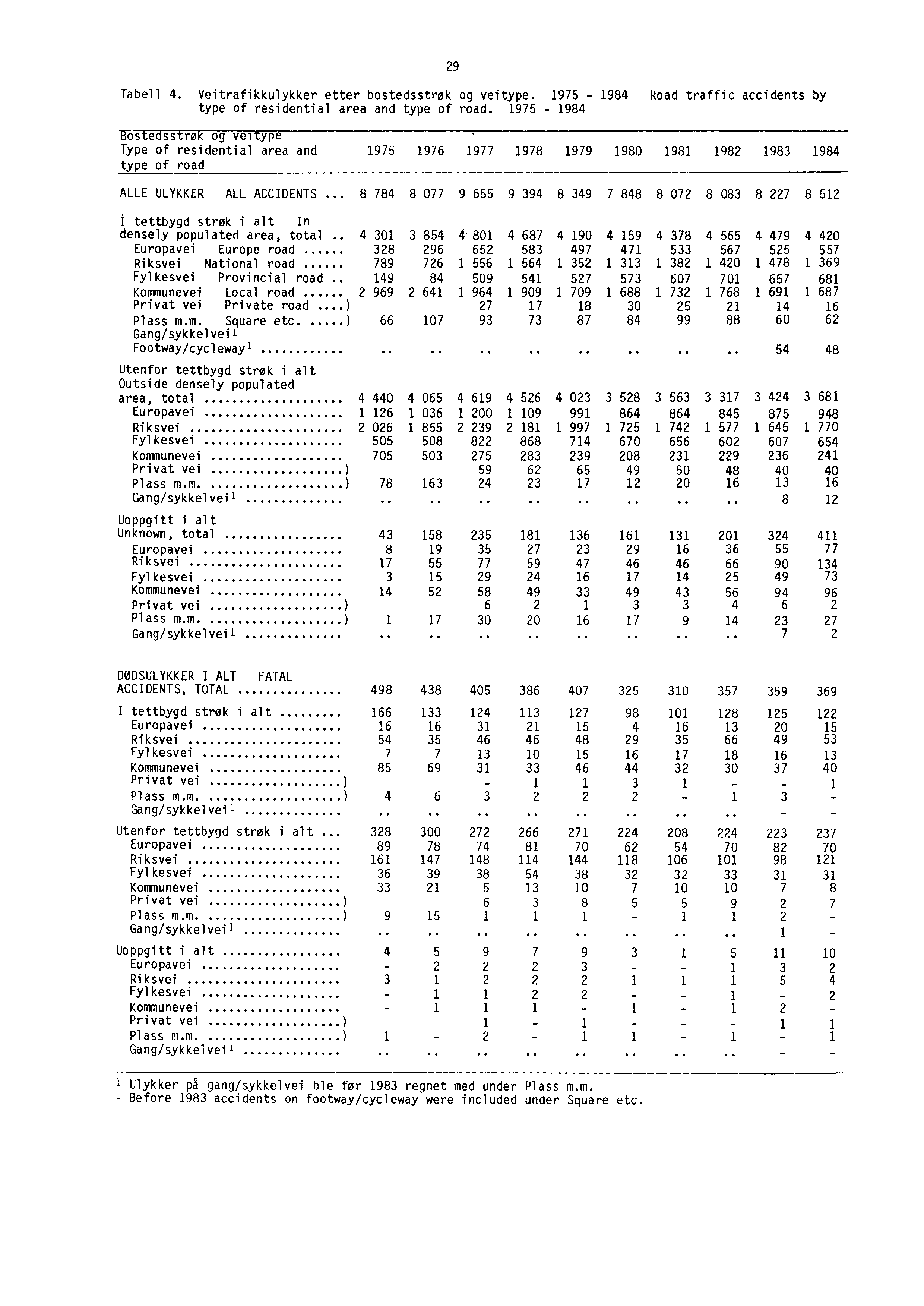 29 Tabell 4. Veitrafikkulykker etter bostedsstrøk og veitype. 1975-1984 Road traffic accidents by type of residential area and type of road.