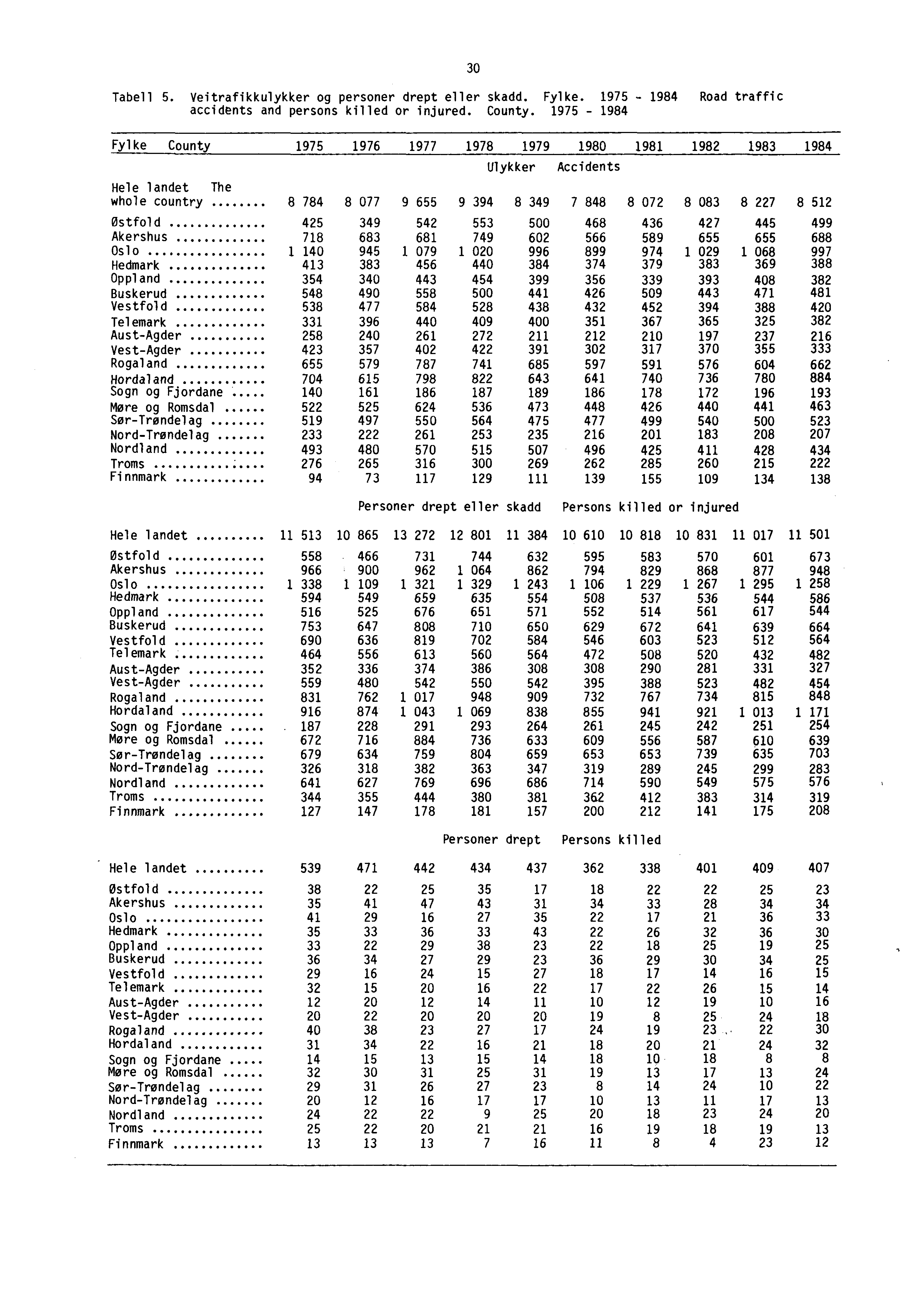 Tabell 5. Veitrafikkulykker og personer drept eller skadd. Fylke. 1975-1984 Road traffic accidents and persons killed or injured. County.